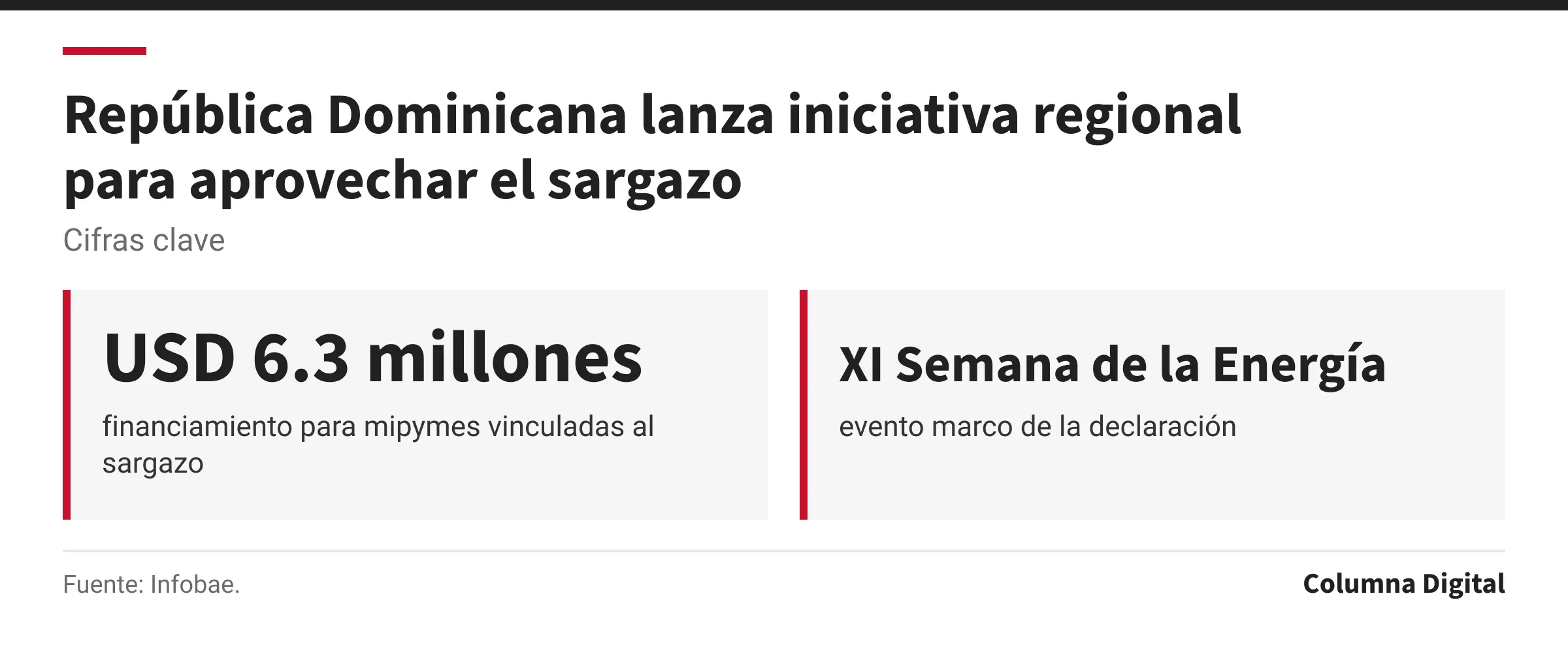 Cifras clave: USD 6.3 millones, financiamiento para mipymes vinculadas al sargazo; XI Semana de la Energía, evento marco de la declaración.