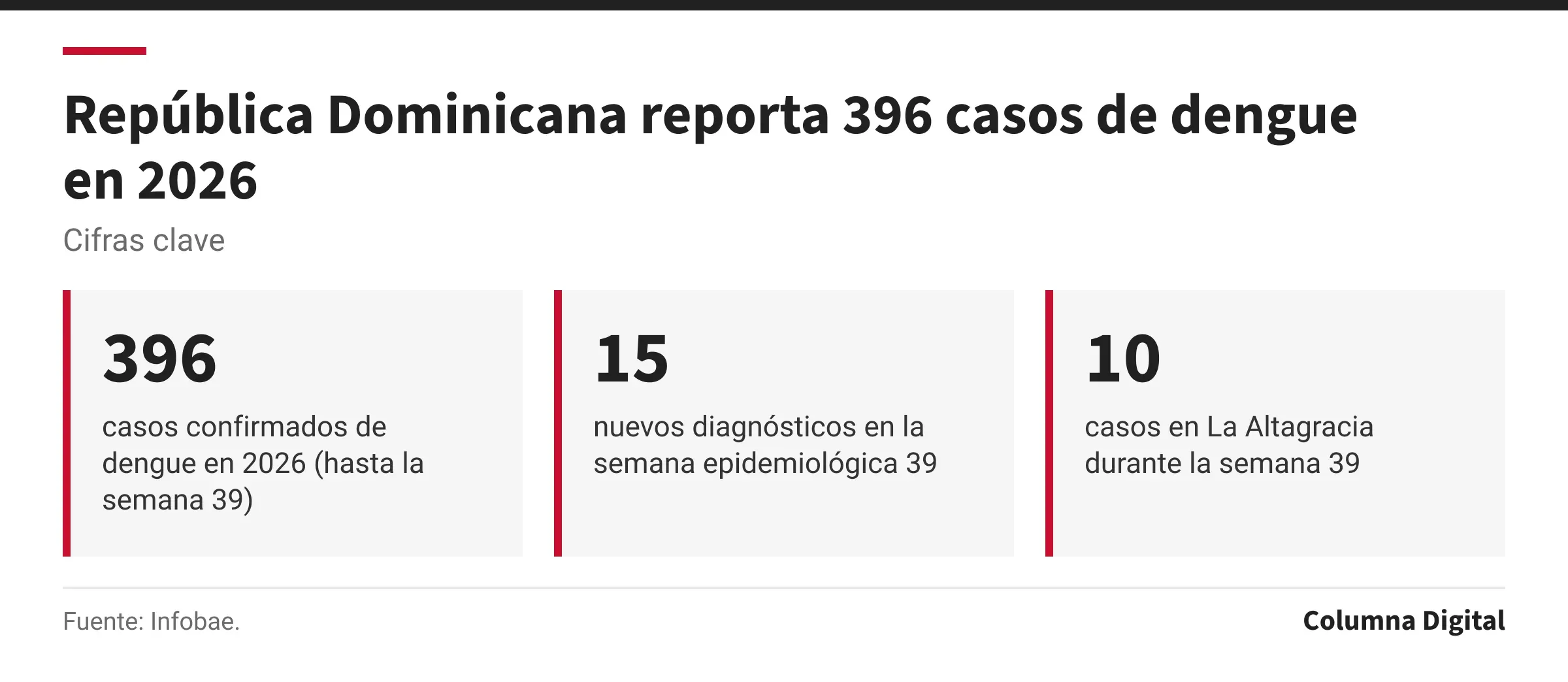 Cifras clave: 396, casos confirmados de dengue en 2026 (hasta la semana 39); 15, nuevos diagnósticos en la semana epidemiológica 39; 10, casos en La Altagracia durante la semana 39.