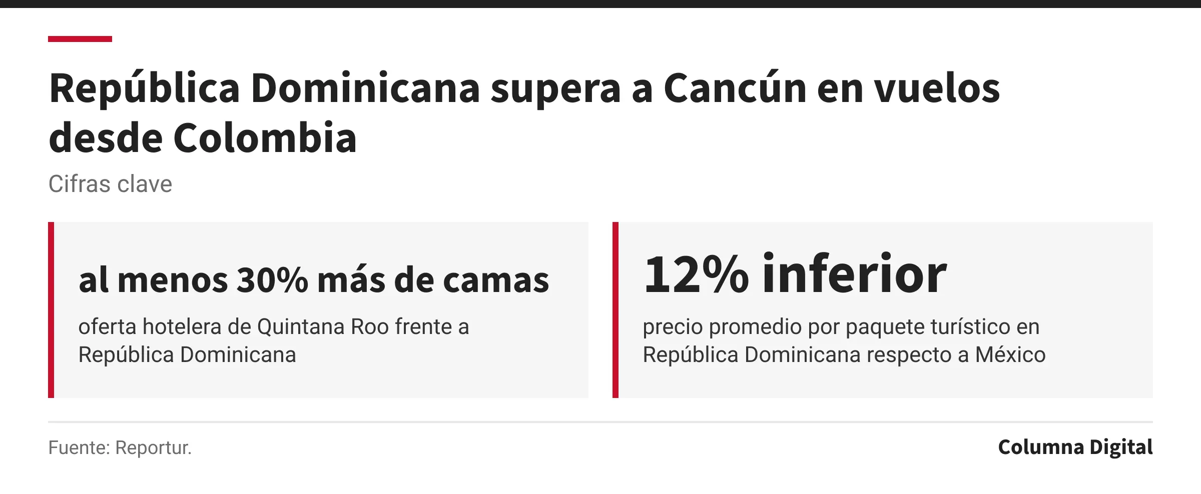 Cifras clave: al menos 30% más de camas, oferta hotelera de Quintana Roo frente a República Dominicana; 12% inferior, precio promedio por paquete turístico en República Dominicana respecto a México.