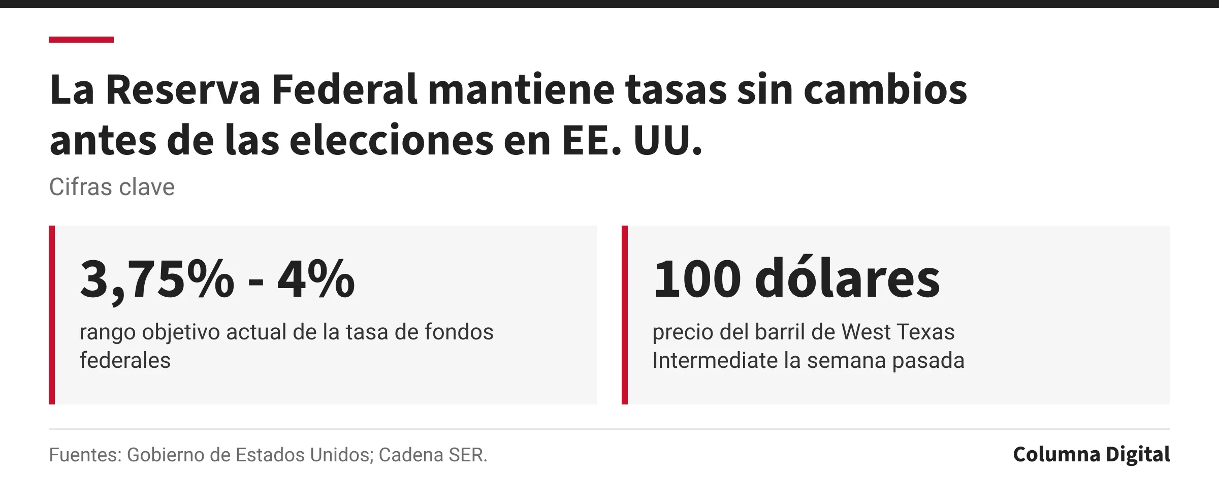 Cifras clave: 3,75% - 4%, rango objetivo actual de la tasa de fondos federales; 100 dólares, precio del barril de West Texas Intermediate la semana pasada.