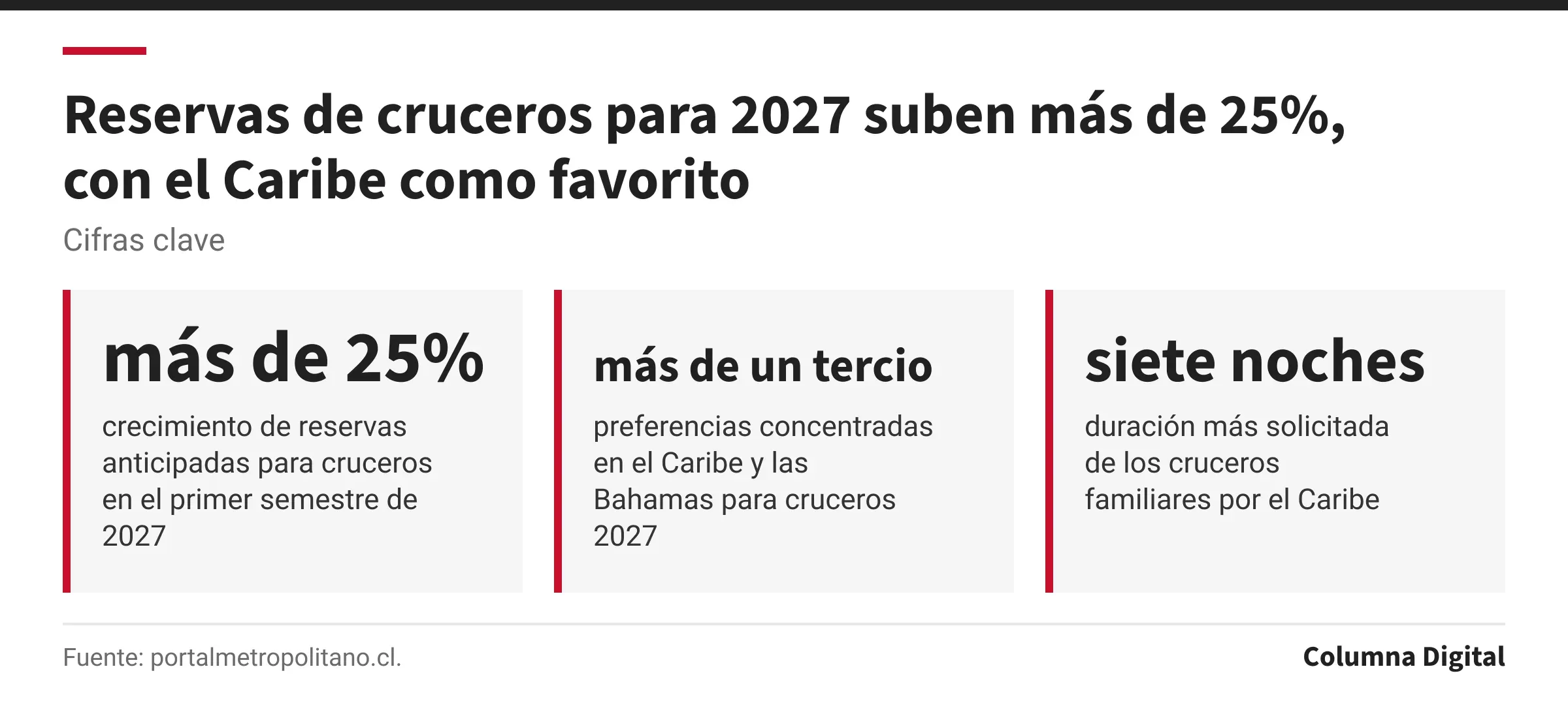 Cifras clave: más de 25%, crecimiento de reservas anticipadas para cruceros en el primer semestre de 2027; más de un tercio, preferencias concentradas en el Caribe y las Bahamas para cruceros 2027; siete noches, duración más solicitada de los cruceros familiares por el Caribe.