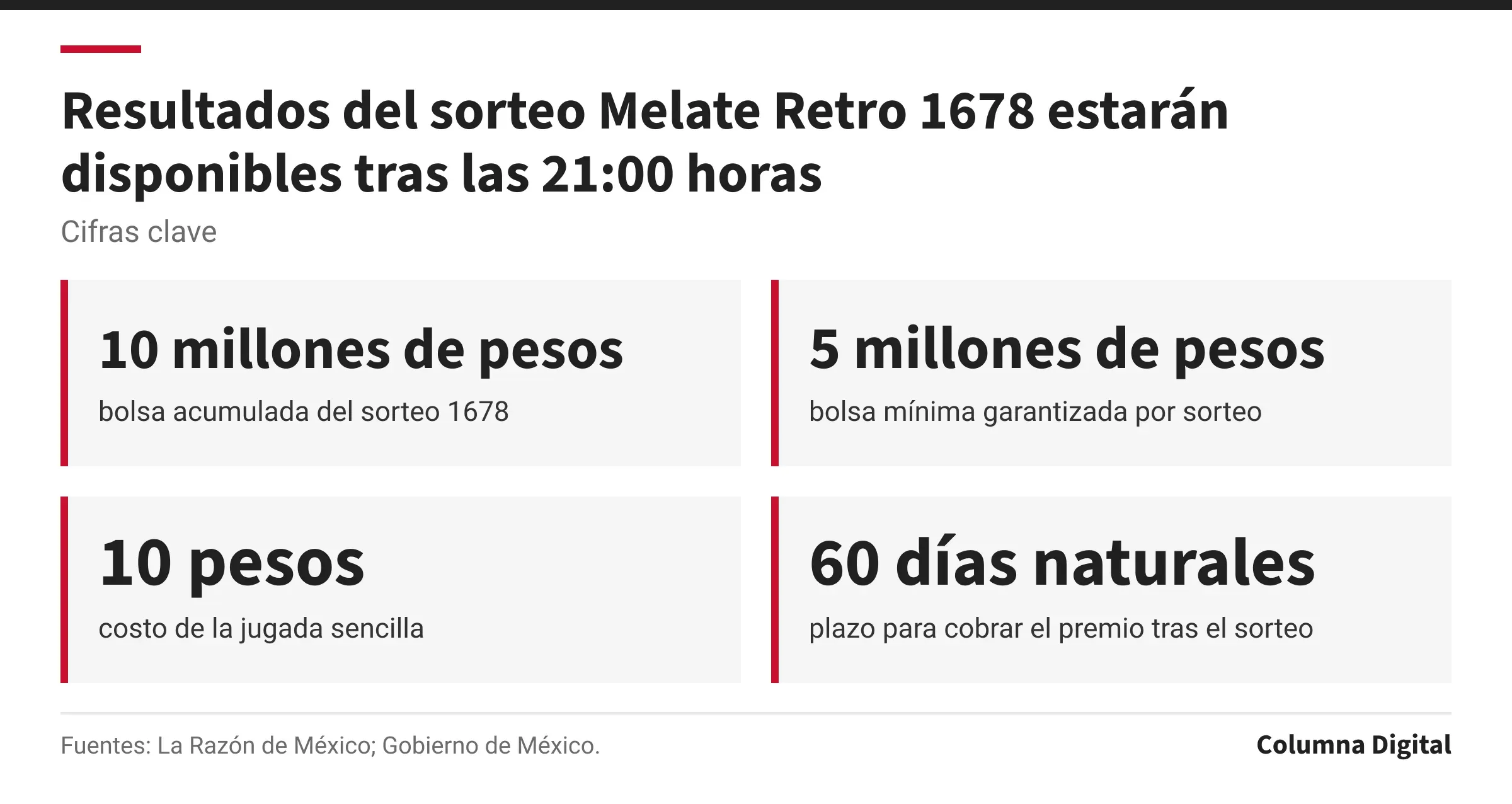 Cifras clave: 10 millones de pesos, bolsa acumulada del sorteo 1678; 5 millones de pesos, bolsa mínima garantizada por sorteo; 10 pesos, costo de la jugada sencilla; 60 días naturales, plazo para cobrar el premio tras el sorteo.