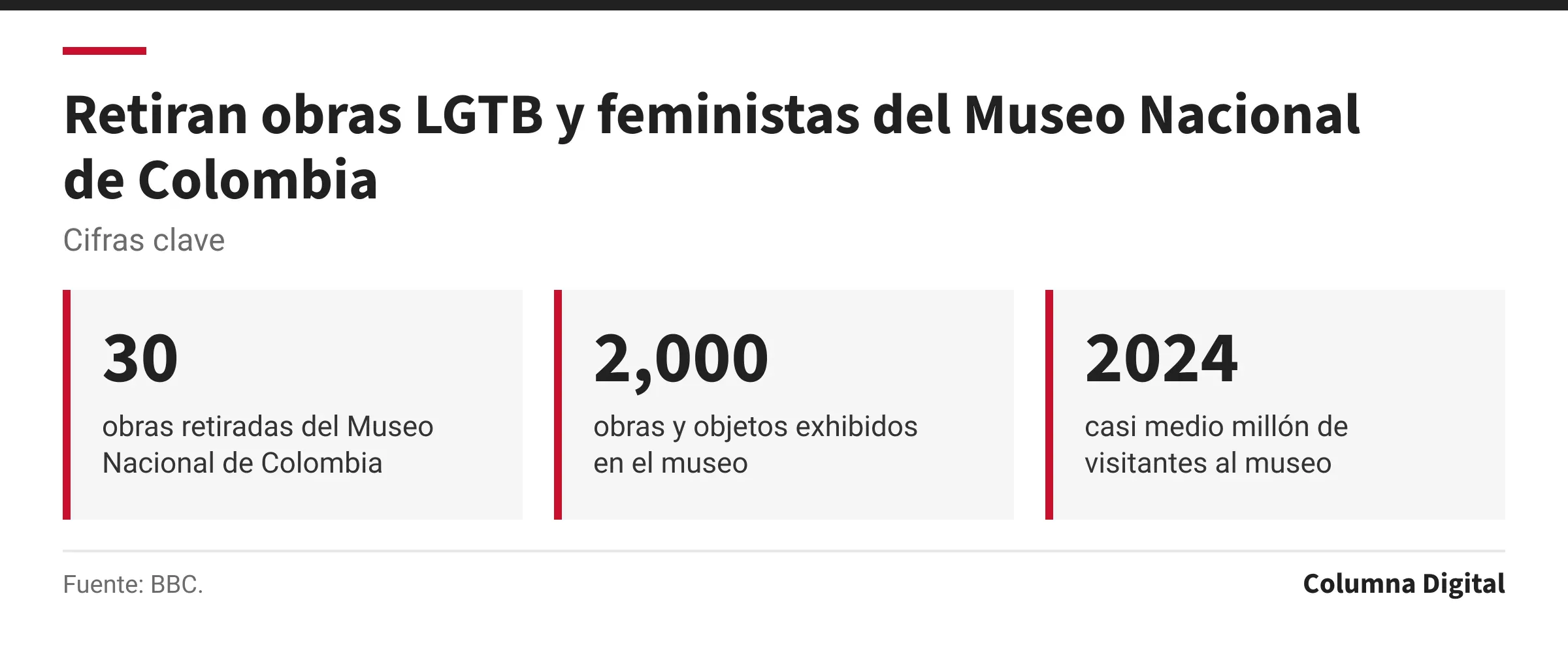 Cifras clave: 30, obras retiradas del Museo Nacional de Colombia; 2,000, obras y objetos exhibidos en el museo; 2024, casi medio millón de visitantes al museo.