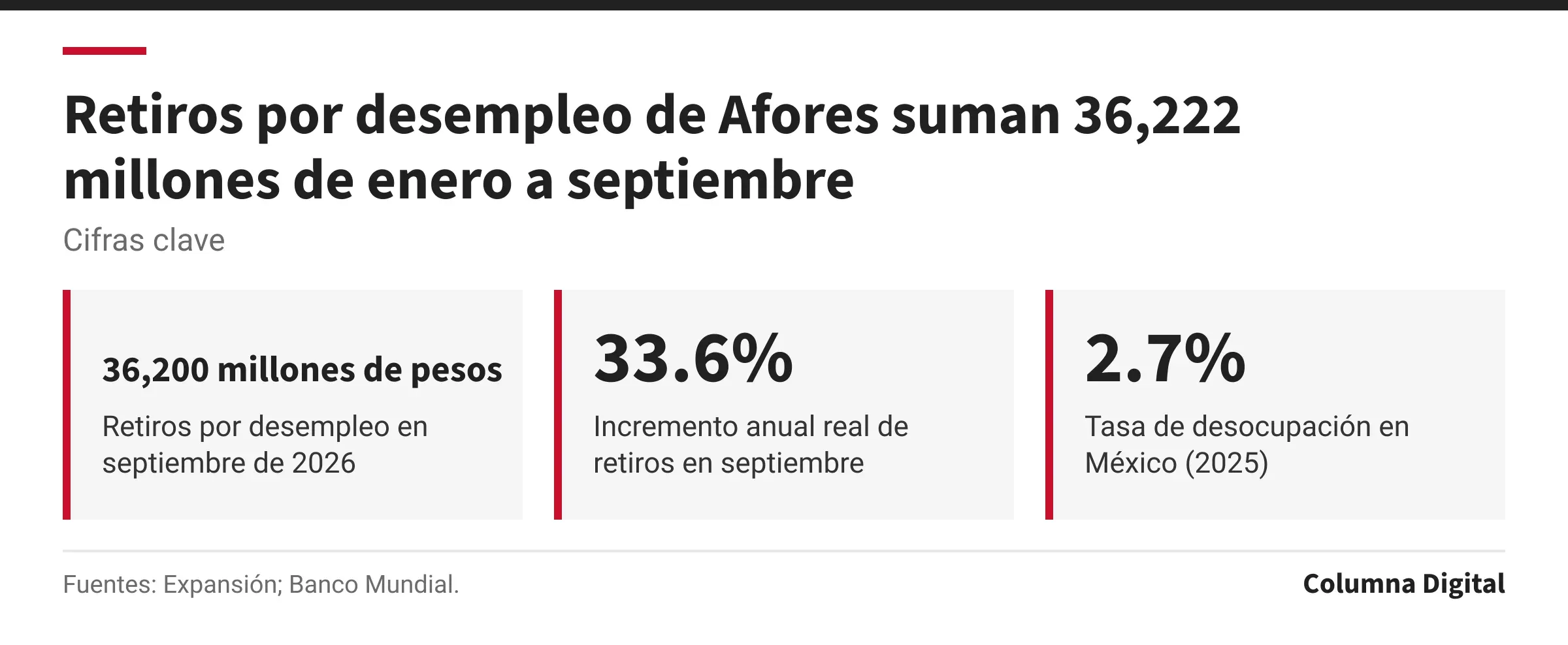 Cifras clave: 36,200 millones de pesos, Retiros por desempleo en septiembre de 2026; 33.6%, Incremento anual real de retiros en septiembre; 2.7%, Tasa de desocupación en México (2025).