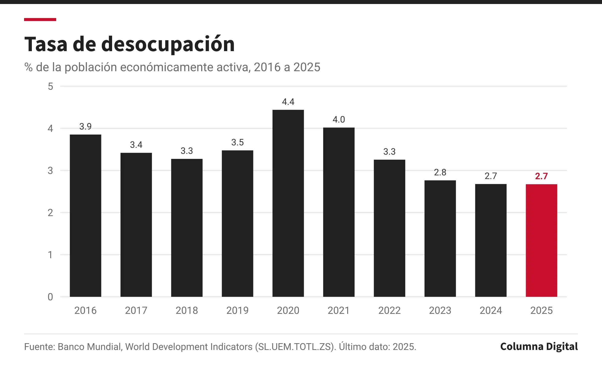 Gráfica de barras: Tasa de desocupación, 2016 a 2025. Primer dato: 3.9 % de la población económicamente activa (2016); último: 2.7 % de la población económicamente activa (2025); máximo del periodo: 4.4 % de la población económicamente activa; mínimo: 2.7 % de la población económicamente activa.