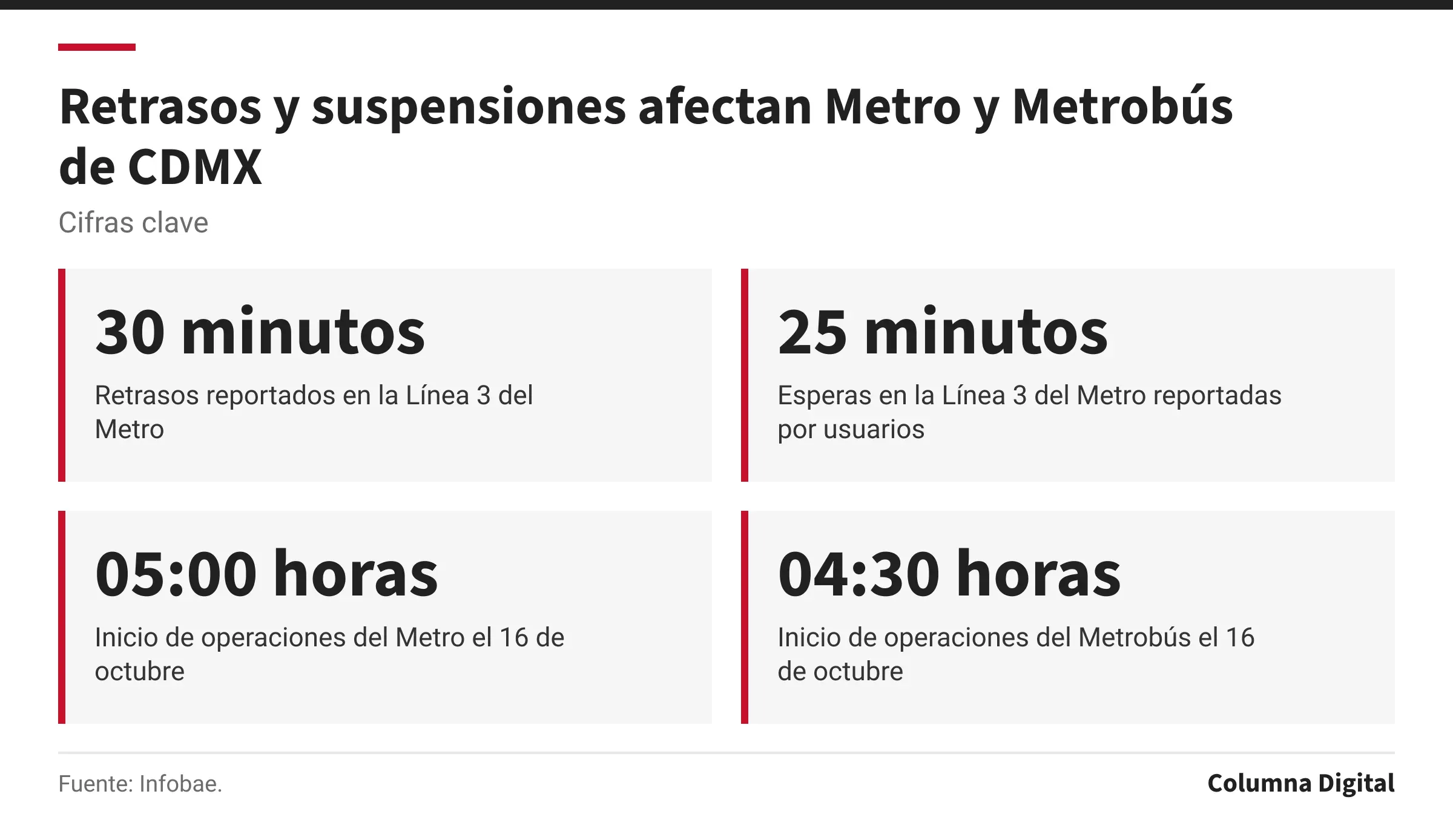 Cifras clave: 30 minutos, Retrasos reportados en la Línea 3 del Metro; 25 minutos, Esperas en la Línea 3 del Metro reportadas por usuarios; 05:00 horas, Inicio de operaciones del Metro el 16 de octubre; 04:30 horas, Inicio de operaciones del Metrobús el 16 de octubre.