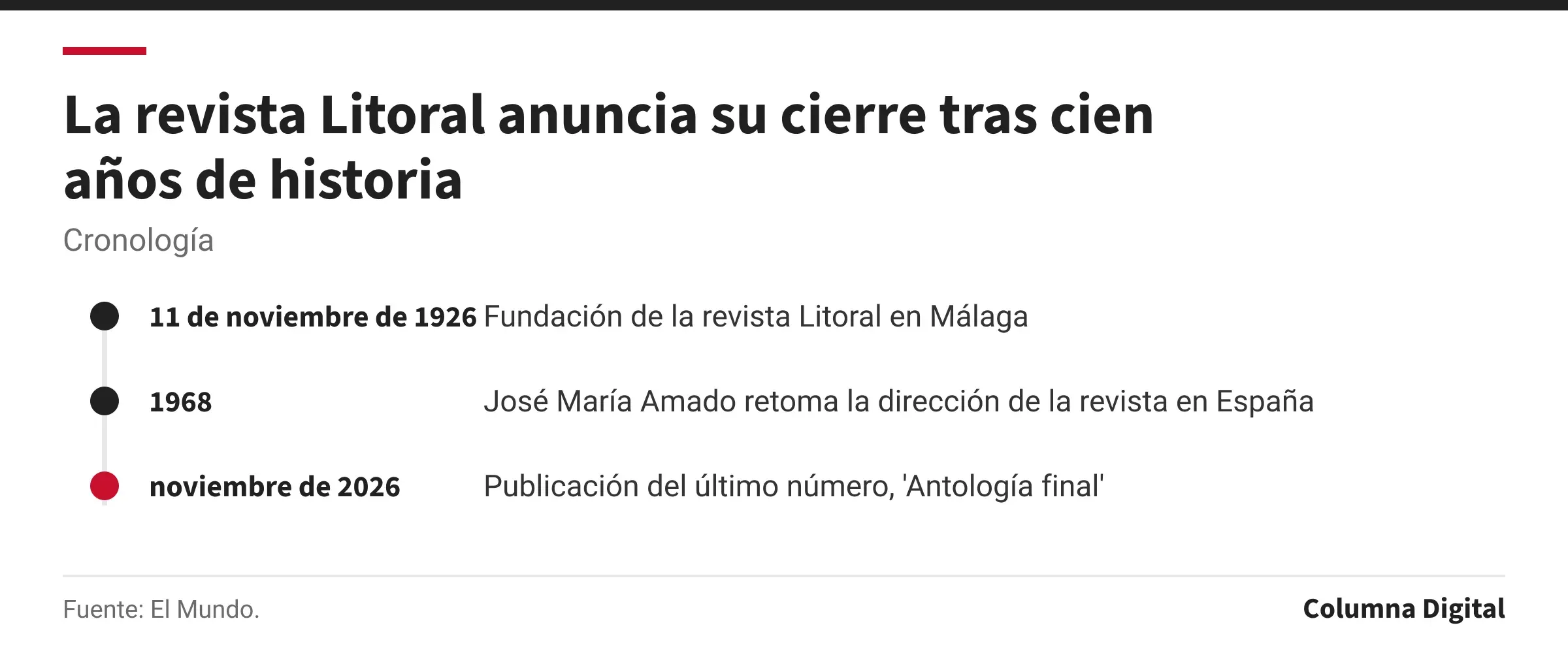 Cronología: 11 de noviembre de 1926: Fundación de la revista Litoral en Málaga; 1968: José María Amado retoma la dirección de la revista en España; noviembre de 2026: Publicación del último número, 'Antología final'.
