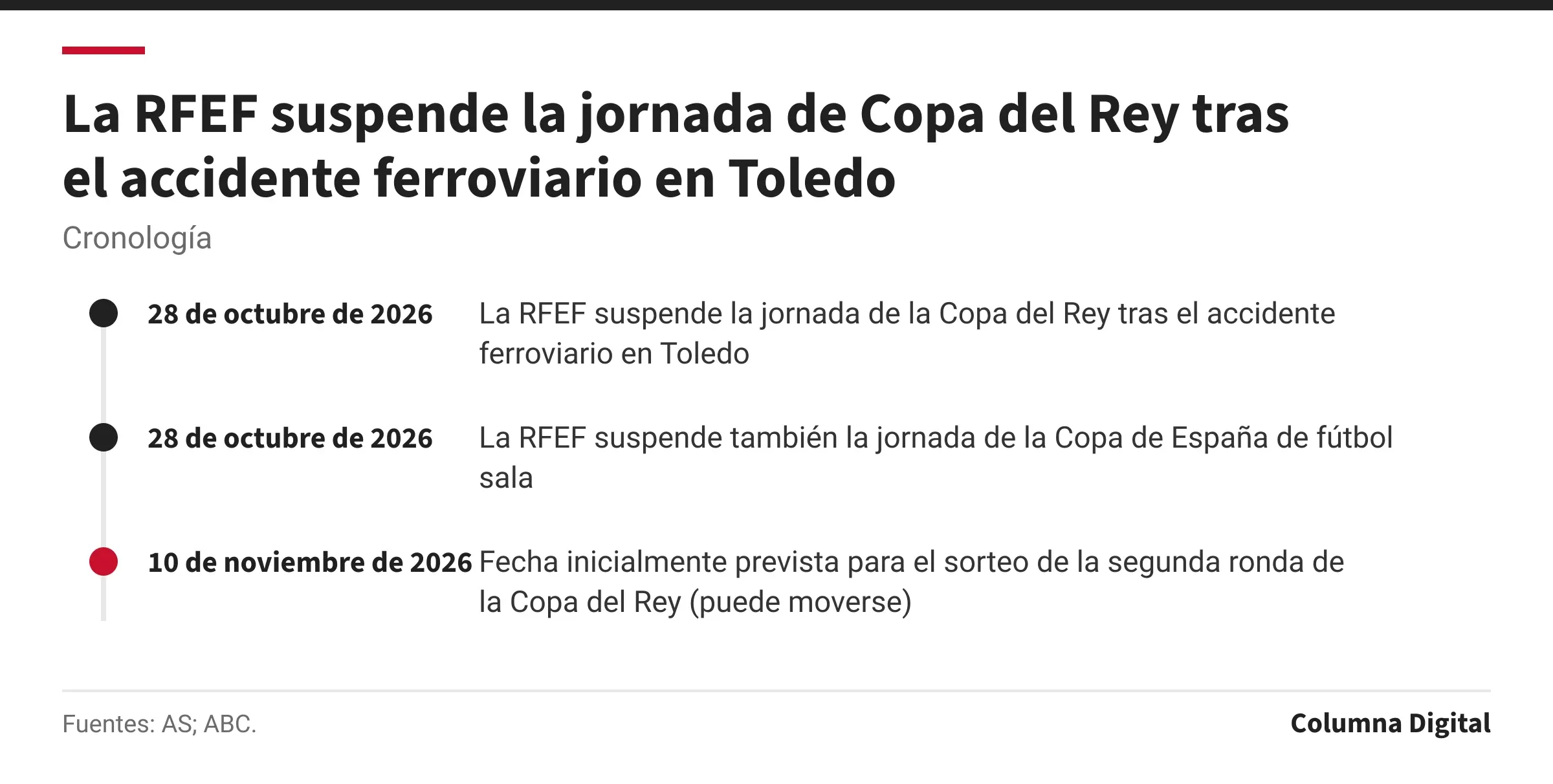 Cronología: 28 de octubre de 2026: La RFEF suspende la jornada de la Copa del Rey tras el accidente ferroviario en Toledo; 28 de octubre de 2026: La RFEF suspende también la jornada de la Copa de España de fútbol sala; 10 de noviembre de 2026: Fecha inicialmente prevista para el sorteo de la segunda ronda de la Copa del Rey (puede moverse).