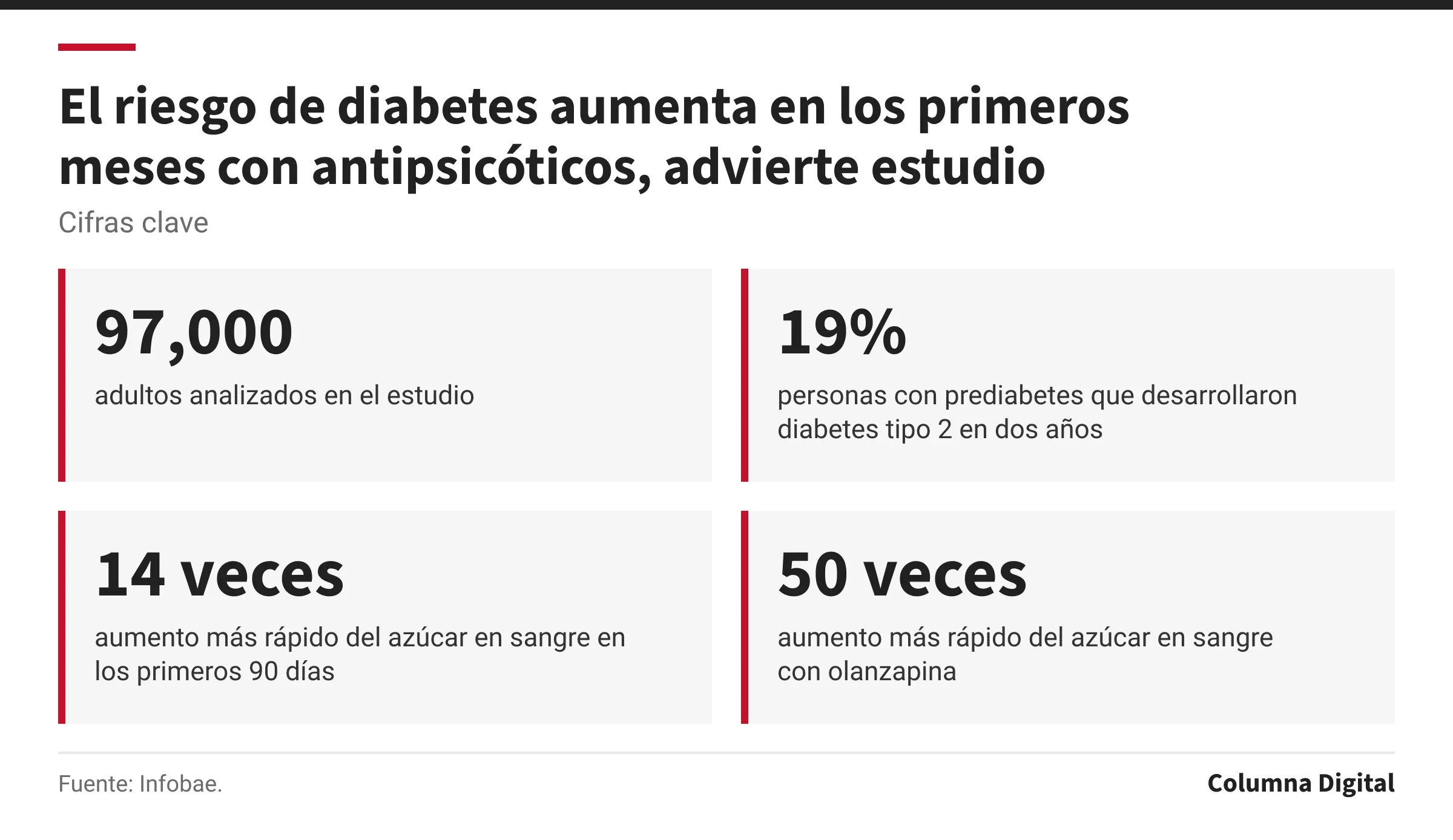 Cifras clave: 97,000, adultos analizados en el estudio; 19%, personas con prediabetes que desarrollaron diabetes tipo 2 en dos años; 14 veces, aumento más rápido del azúcar en sangre en los primeros 90 días; 50 veces, aumento más rápido del azúcar en sangre con olanzapina.