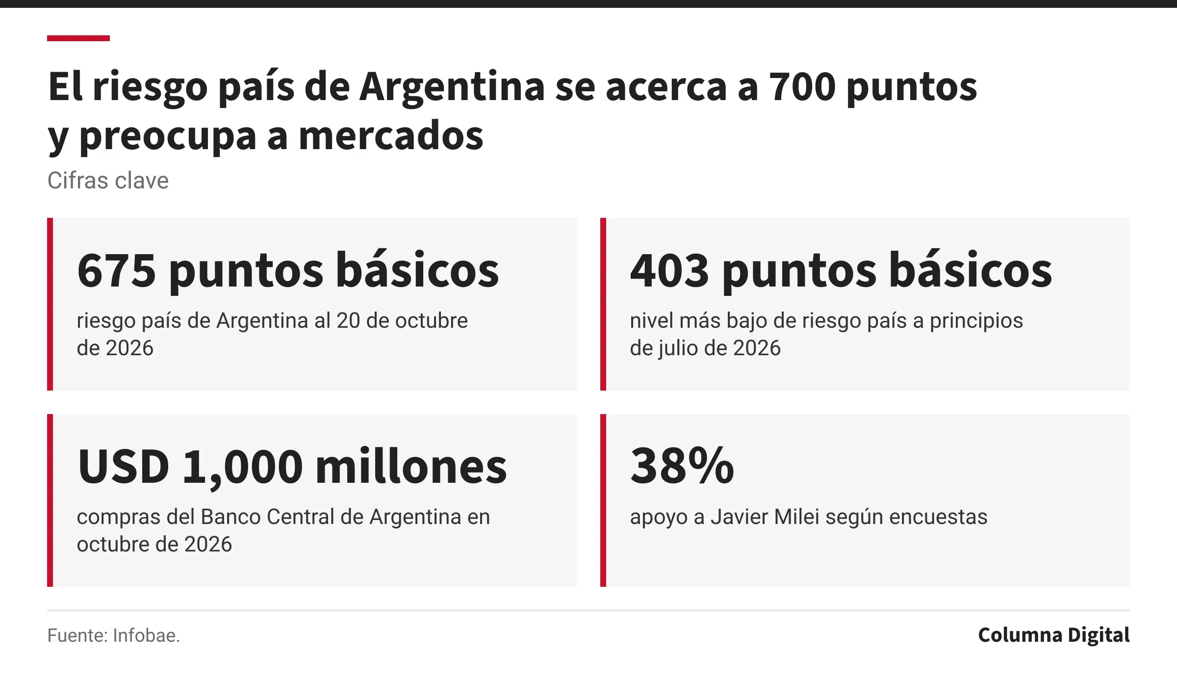 Cifras clave: 675 puntos básicos, riesgo país de Argentina al 20 de octubre de 2026; 403 puntos básicos, nivel más bajo de riesgo país a principios de julio de 2026; USD 1,000 millones, compras del Banco Central de Argentina en octubre de 2026; 38%, apoyo a Javier Milei según encuestas.