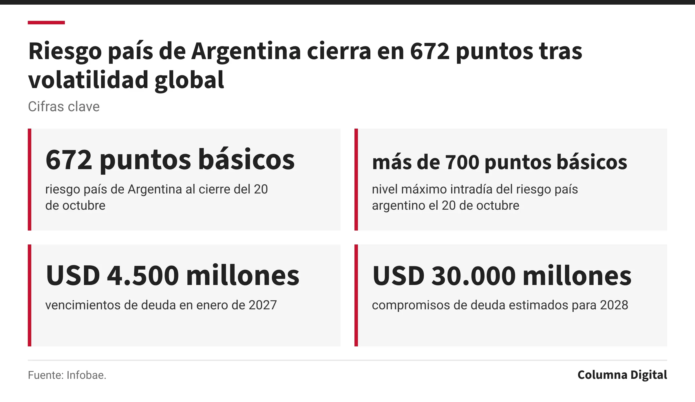 Cifras clave: 672 puntos básicos, riesgo país de Argentina al cierre del 20 de octubre; más de 700 puntos básicos, nivel máximo intradía del riesgo país argentino el 20 de octubre; USD 4.500 millones, vencimientos de deuda en enero de 2027; USD 30.000 millones, compromisos de deuda estimados para 2028.