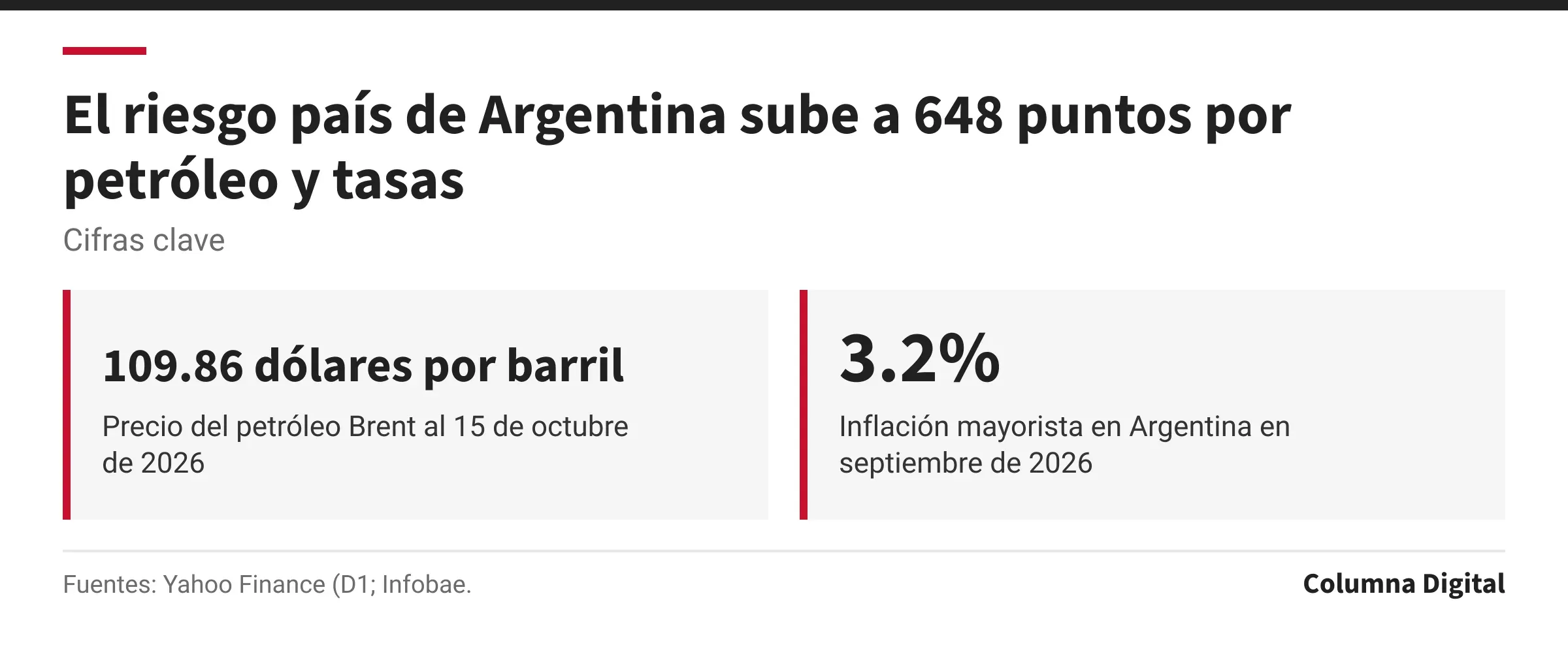 Cifras clave: 109.86 dólares por barril, Precio del petróleo Brent al 15 de octubre de 2026; 3.2%, Inflación mayorista en Argentina en septiembre de 2026.