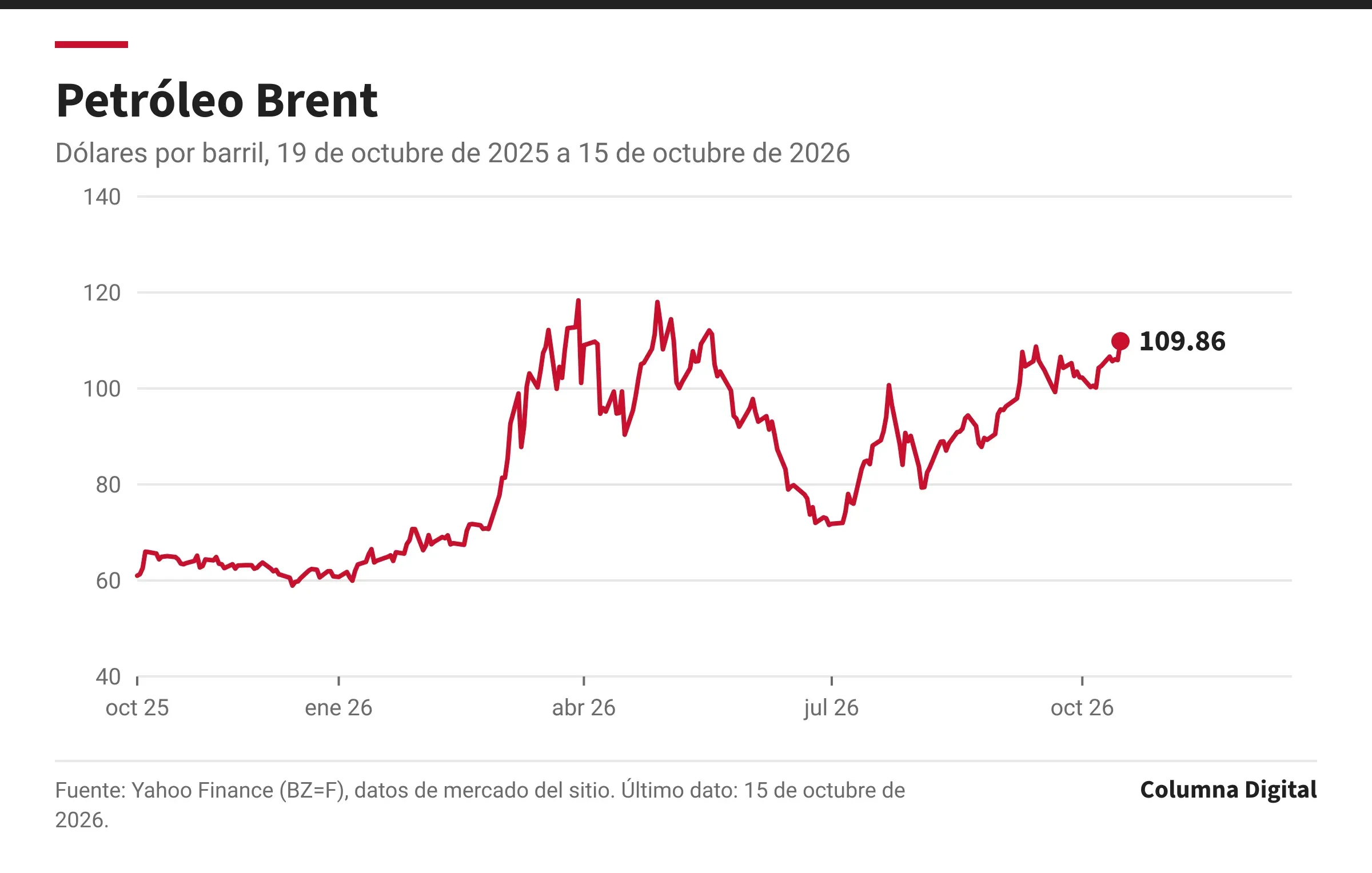 Gráfica de línea: Petróleo Brent, 19 de octubre de 2025 a 15 de octubre de 2026. Primer dato: 61.01 dólares por barril (19 de octubre de 2025); último: 109.86 dólares por barril (15 de octubre de 2026); máximo del periodo: 118.35 dólares por barril; mínimo: 58.92 dólares por barril.