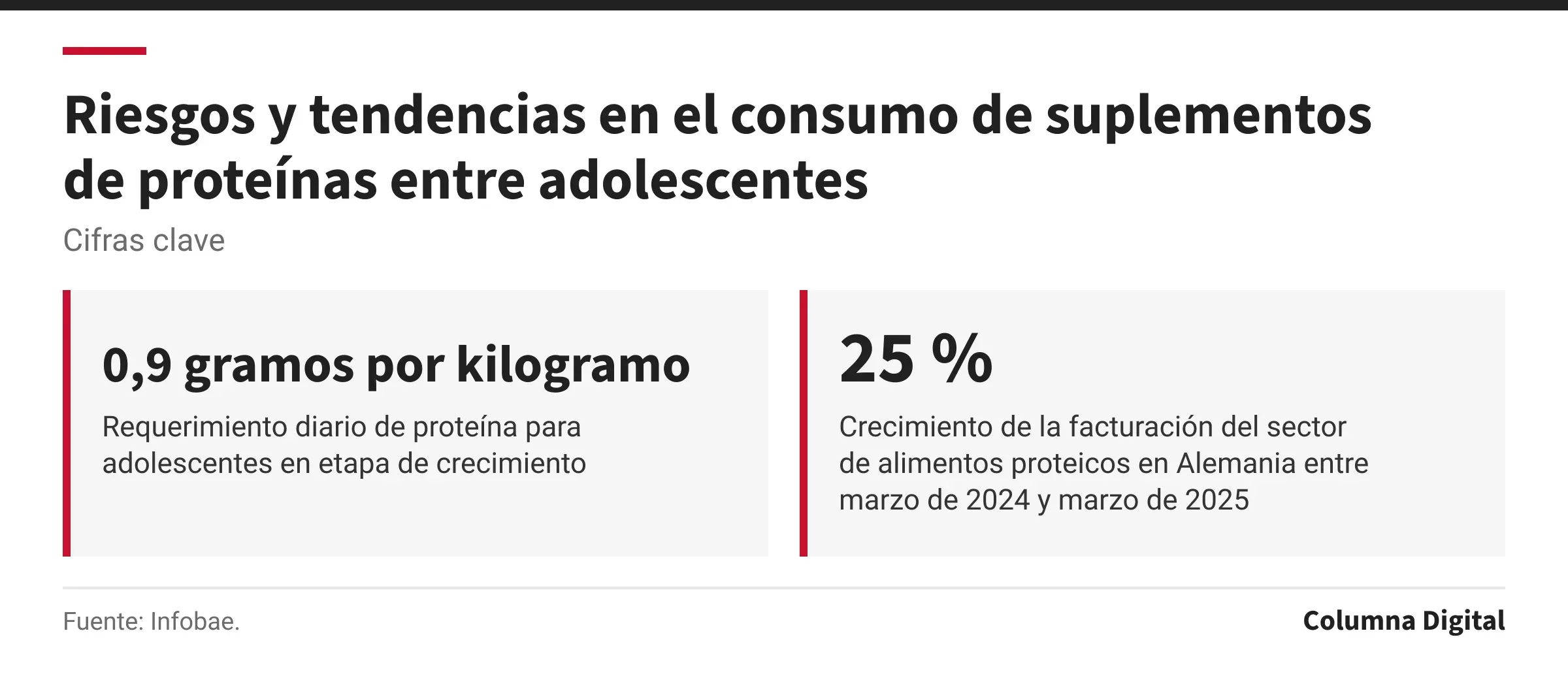 Cifras clave: 0,9 gramos por kilogramo, Requerimiento diario de proteína para adolescentes en etapa de crecimiento; 25 %, Crecimiento de la facturación del sector de alimentos proteicos en Alemania entre marzo de 2024 y marzo de 2025.