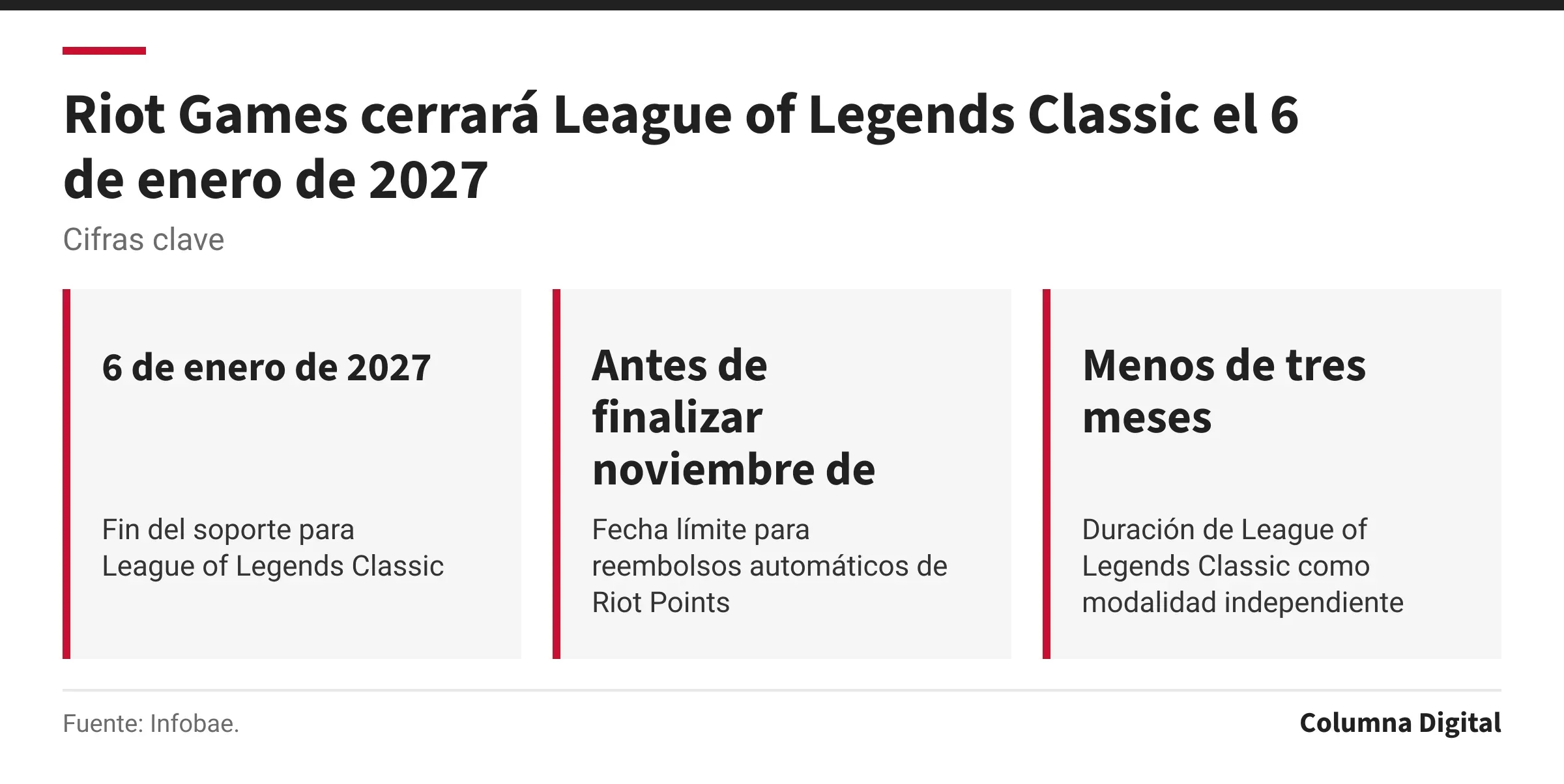 Cifras clave: 6 de enero de 2027, Fin del soporte para League of Legends Classic; Antes de finalizar noviembre de 2026, Fecha límite para reembolsos automáticos de Riot Points; Menos de tres meses, Duración de League of Legends Classic como modalidad independiente.