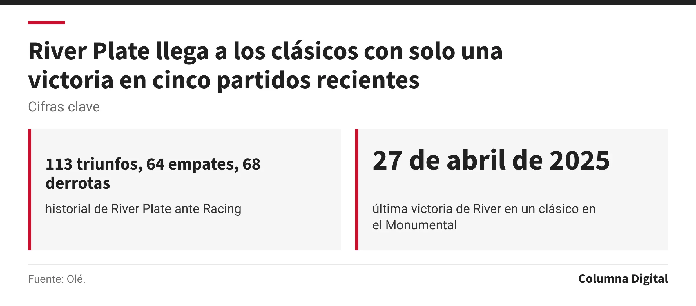 Cifras clave: 113 triunfos, 64 empates, 68 derrotas, historial de River Plate ante Racing; 27 de abril de 2025, última victoria de River en un clásico en el Monumental.