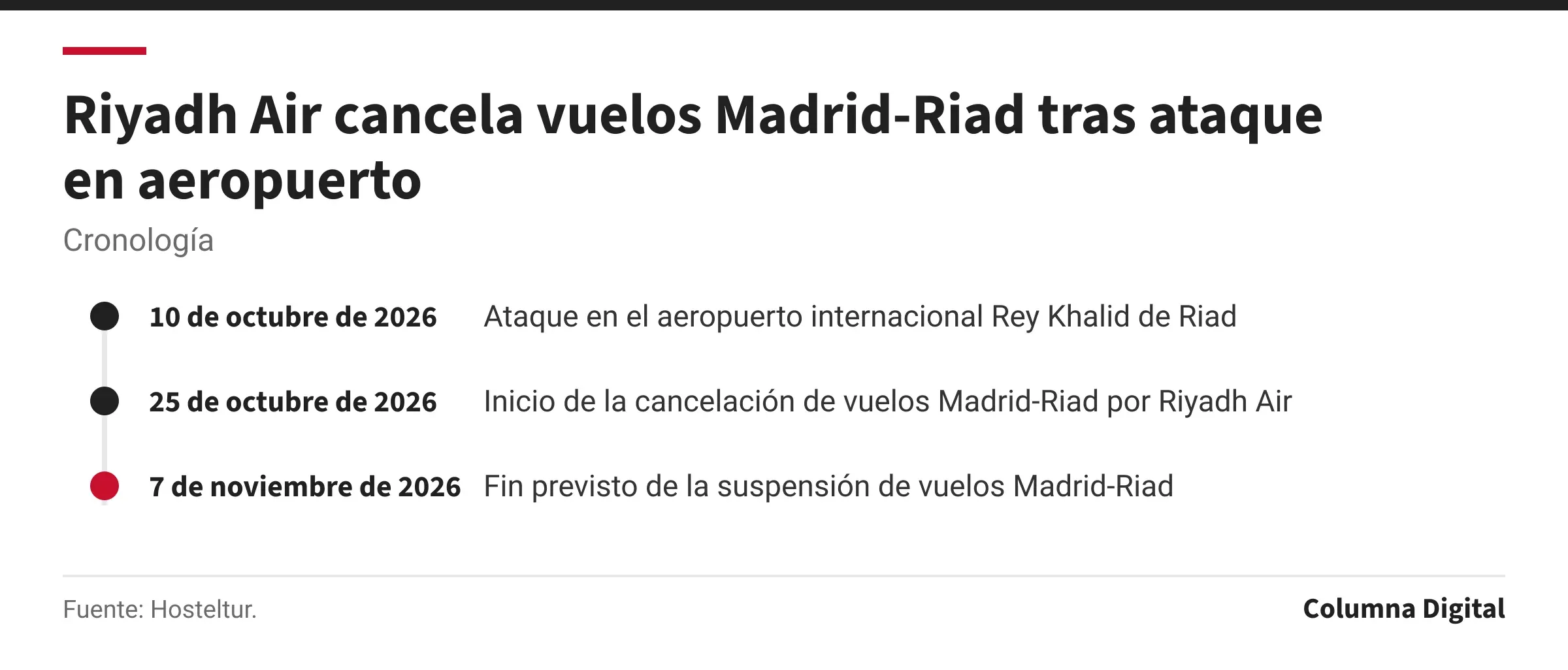 Cronología: 10 de octubre de 2026: Ataque en el aeropuerto internacional Rey Khalid de Riad; 25 de octubre de 2026: Inicio de la cancelación de vuelos Madrid-Riad por Riyadh Air; 7 de noviembre de 2026: Fin previsto de la suspensión de vuelos Madrid-Riad.