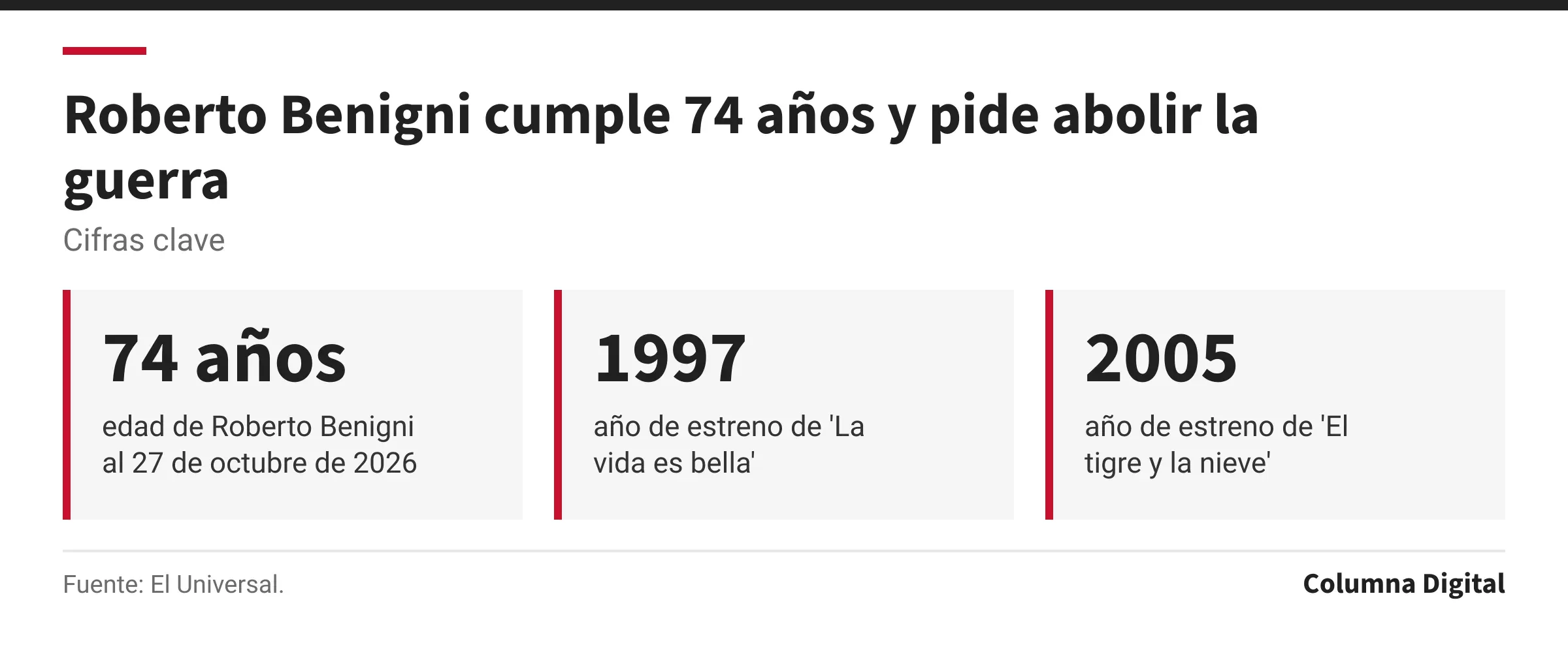 Cifras clave: 74 años, edad de Roberto Benigni al 27 de octubre de 2026; 1997, año de estreno de 'La vida es bella'; 2005, año de estreno de 'El tigre y la nieve'.