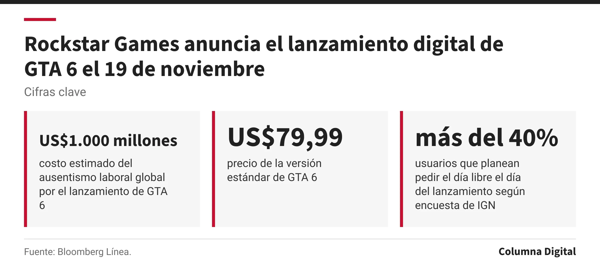 Cifras clave: US$1.000 millones, costo estimado del ausentismo laboral global por el lanzamiento de GTA 6; US$79,99, precio de la versión estándar de GTA 6; más del 40%, usuarios que planean pedir el día libre el día del lanzamiento según encuesta de IGN.