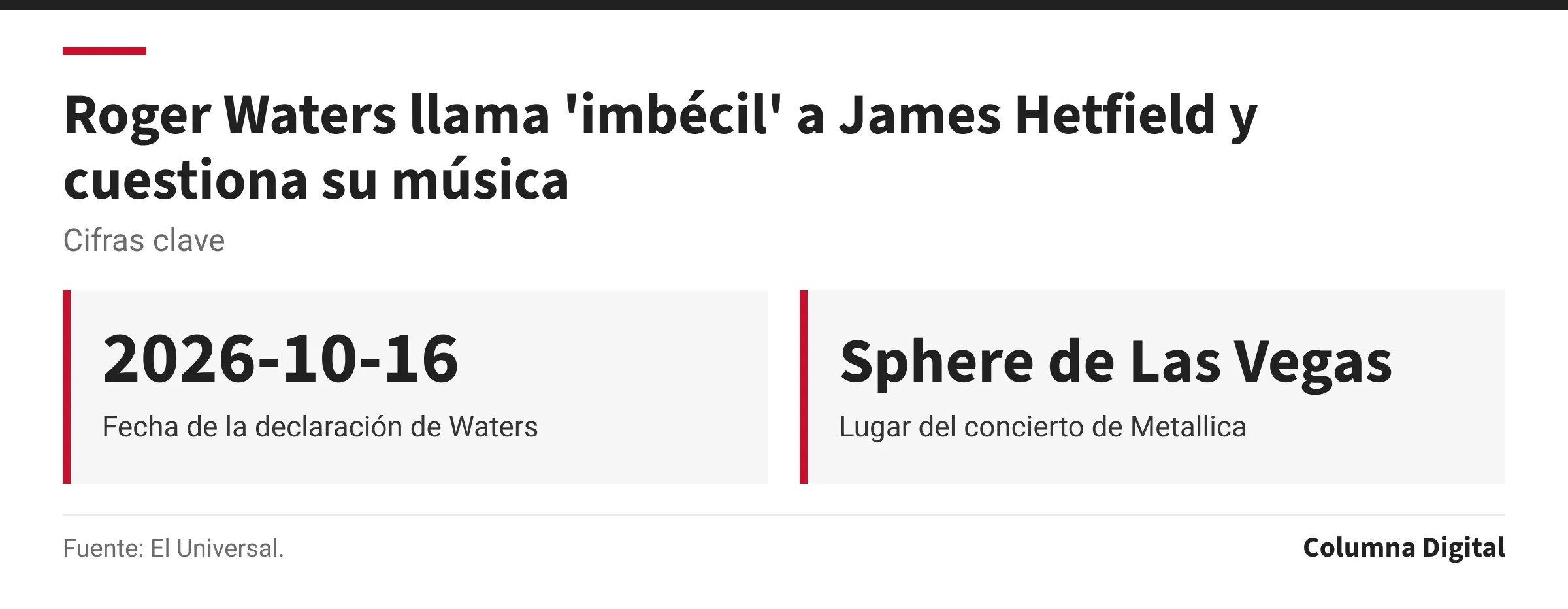 Cifras clave: 2026-10-16, Fecha de la declaración de Waters; Sphere de Las Vegas, Lugar del concierto de Metallica.