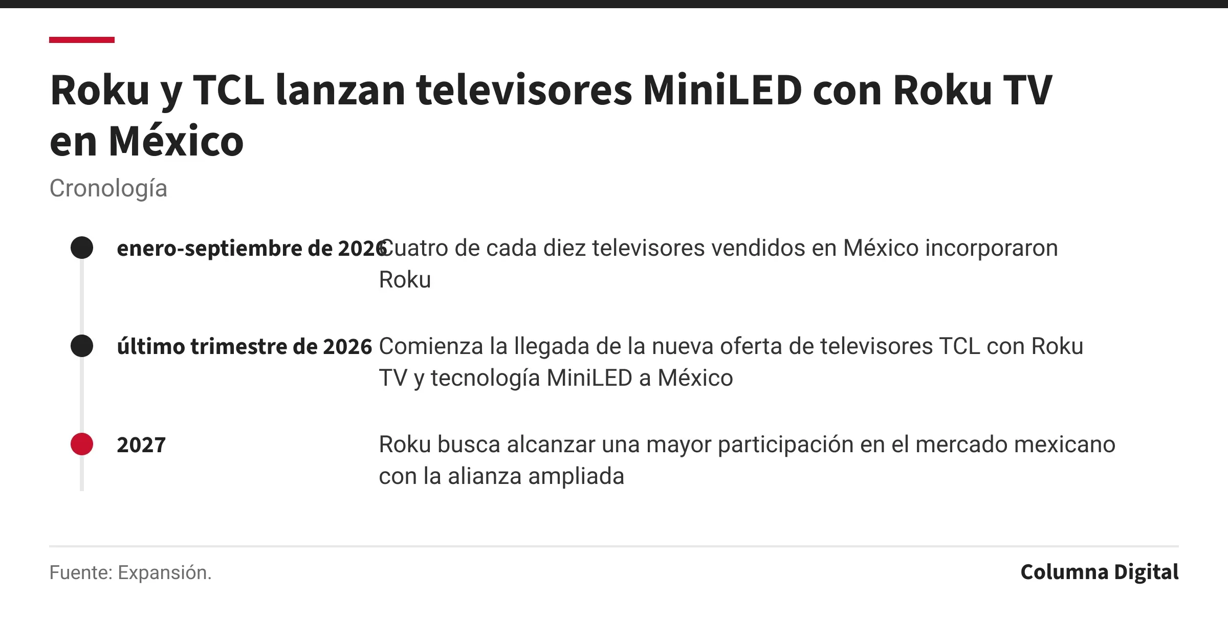 Cronología: enero-septiembre de 2026: Cuatro de cada diez televisores vendidos en México incorporaron Roku; último trimestre de 2026: Comienza la llegada de la nueva oferta de televisores TCL con Roku TV y tecnología MiniLED a México; 2027: Roku busca alcanzar una mayor participación en el mercado mexicano con la alianza ampliada.
