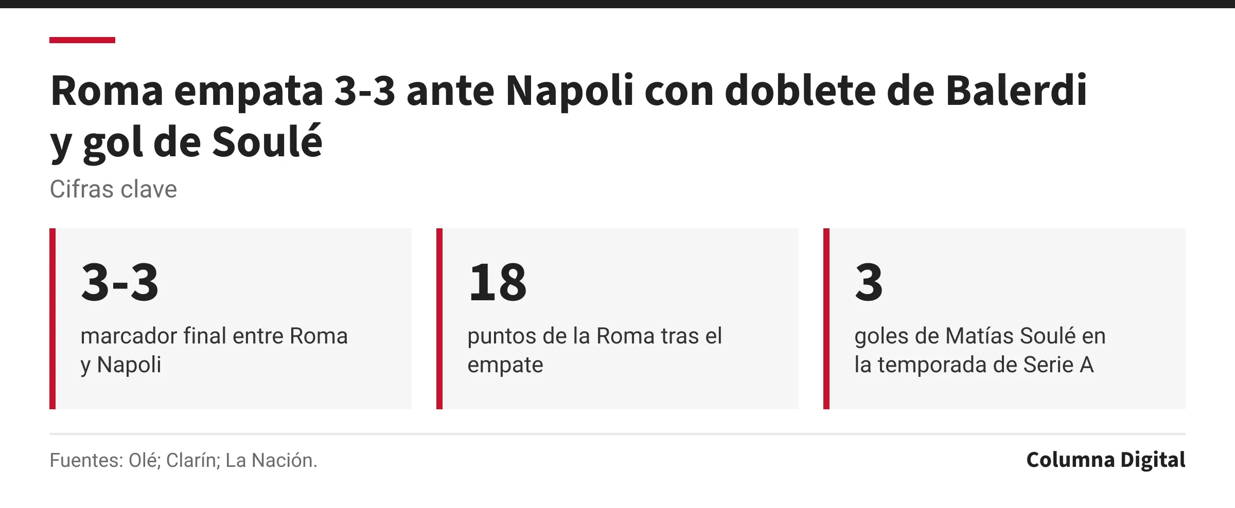 Cifras clave: 3-3, marcador final entre Roma y Napoli; 18, puntos de la Roma tras el empate; 3, goles de Matías Soulé en la temporada de Serie A.