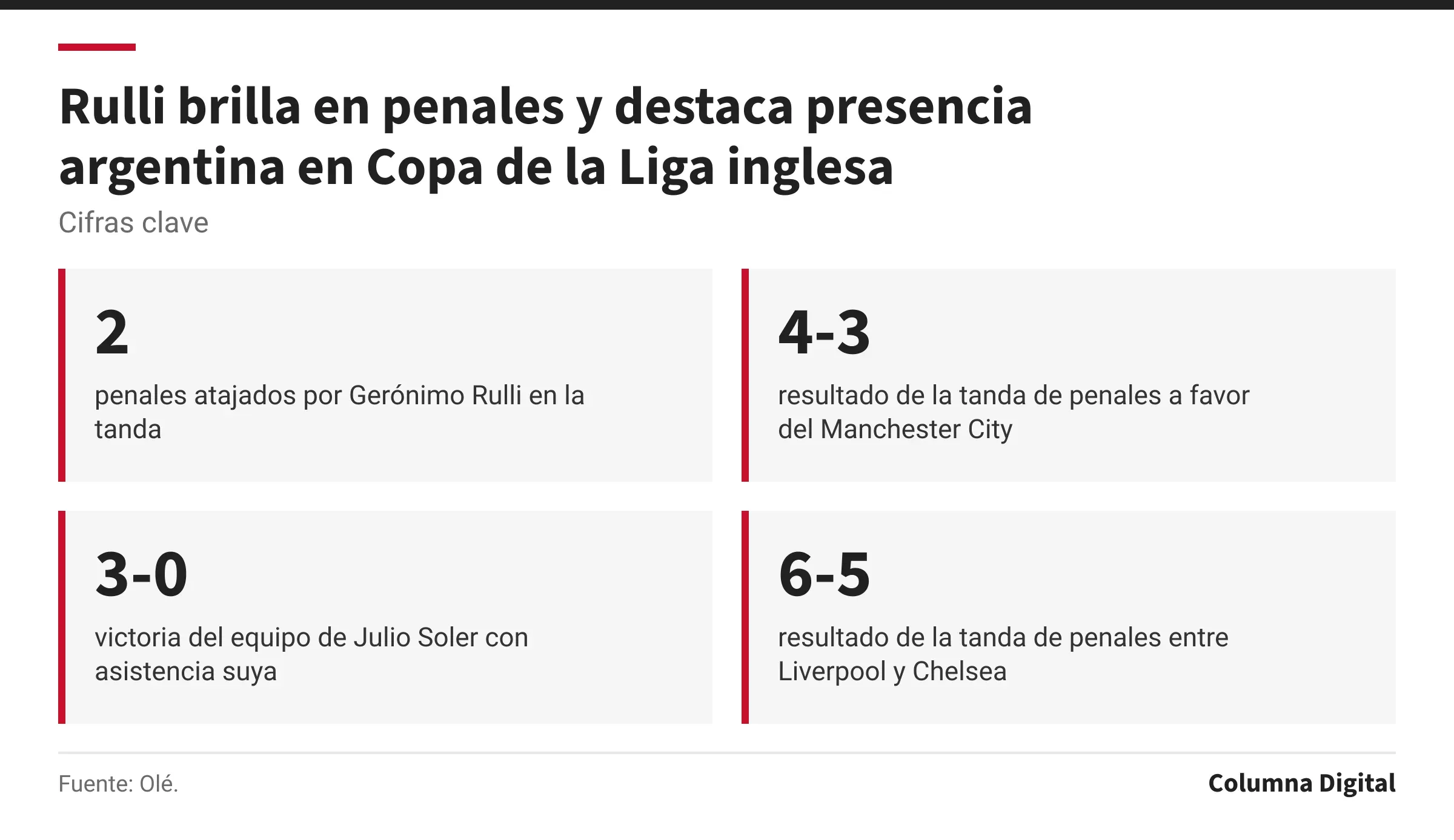 Cifras clave: 2, penales atajados por Gerónimo Rulli en la tanda; 4-3, resultado de la tanda de penales a favor del Manchester City; 3-0, victoria del equipo de Julio Soler con asistencia suya; 6-5, resultado de la tanda de penales entre Liverpool y Chelsea.