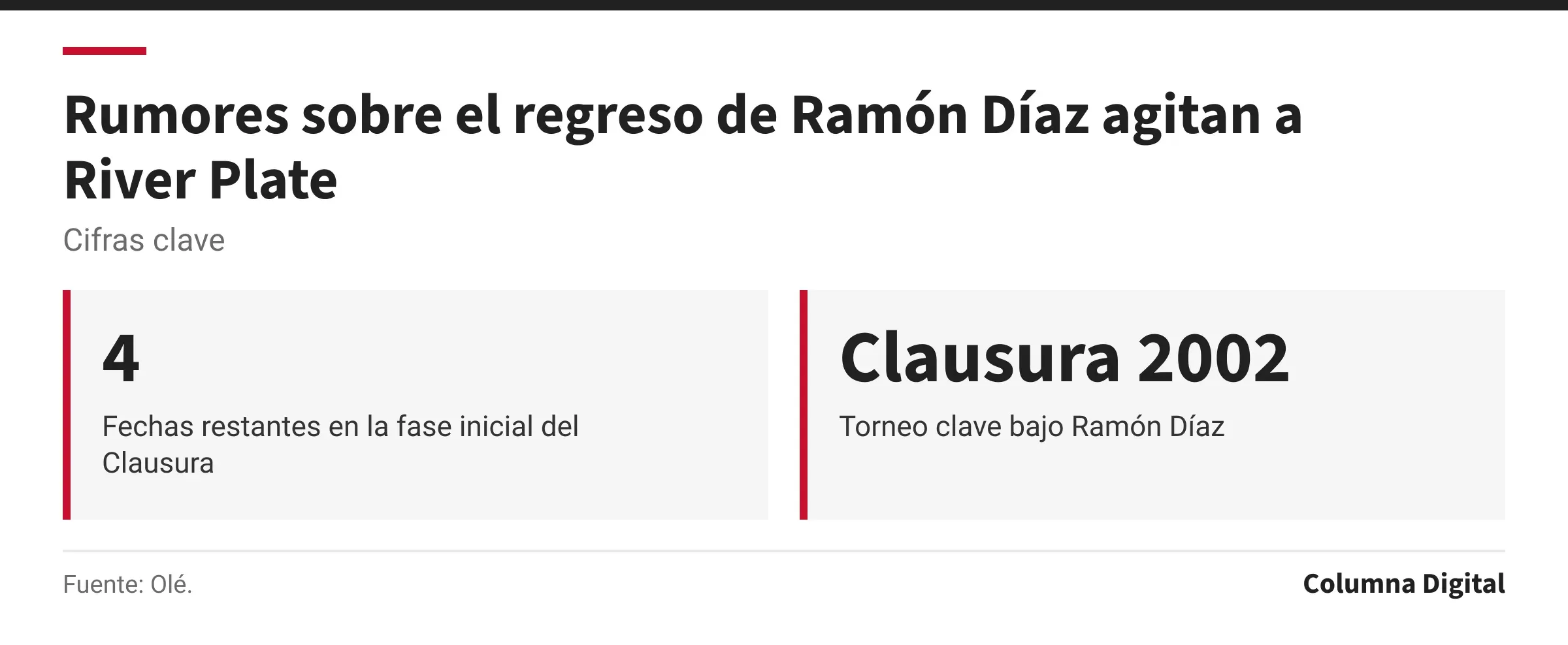 Cifras clave: 4, Fechas restantes en la fase inicial del Clausura; Clausura 2002, Torneo clave bajo Ramón Díaz.