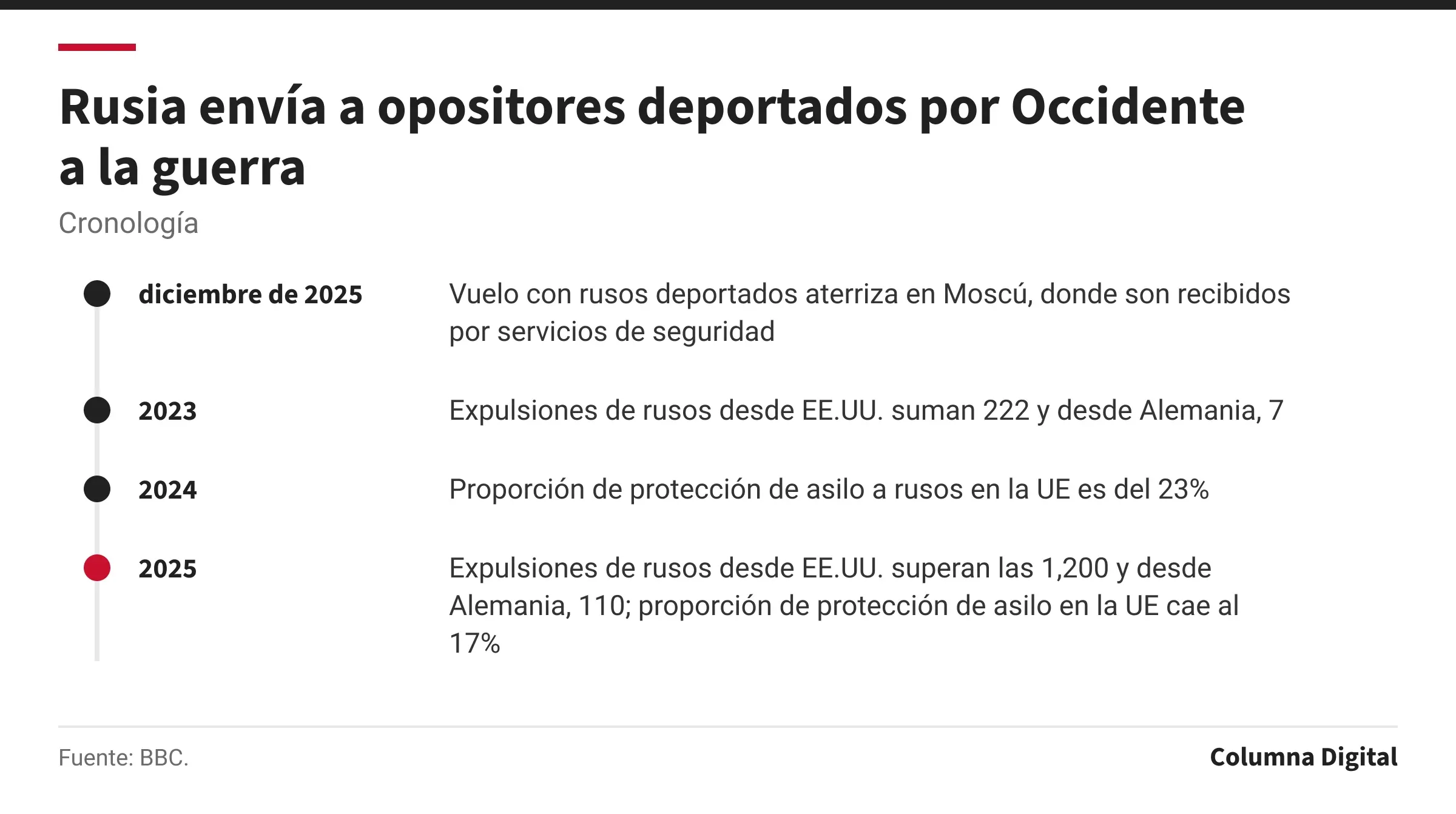 Cronología: diciembre de 2025: Vuelo con rusos deportados aterriza en Moscú, donde son recibidos por servicios de seguridad; 2023: Expulsiones de rusos desde EE.UU. suman 222 y desde Alemania, 7; 2024: Proporción de protección de asilo a rusos en la UE es del 23%; 2025: Expulsiones de rusos desde EE.UU. superan las 1,200 y desde Alemania, 110; proporción de protección de asilo en la UE cae al 17%.