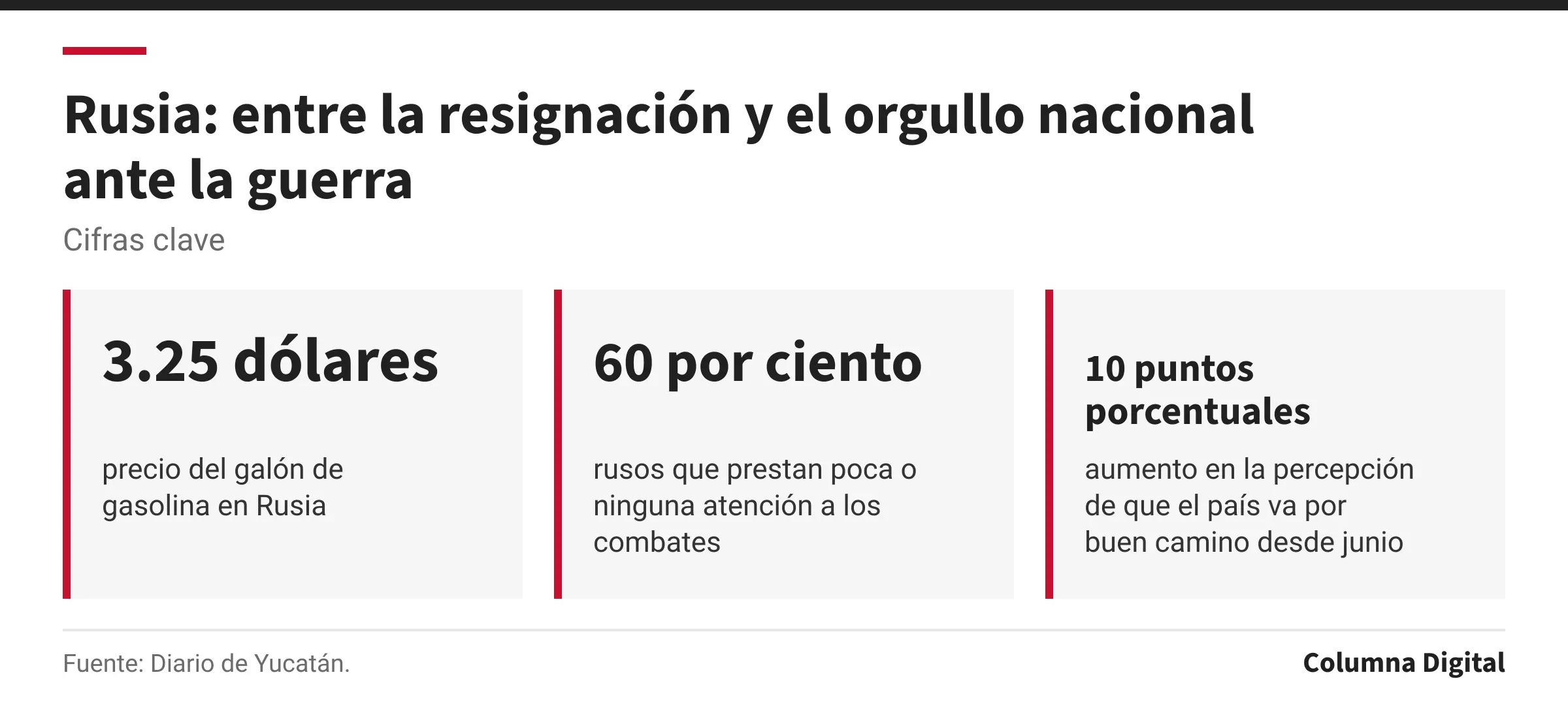 Cifras clave: 3.25 dólares, precio del galón de gasolina en Rusia; 60 por ciento, rusos que prestan poca o ninguna atención a los combates; 10 puntos porcentuales, aumento en la percepción de que el país va por buen camino desde junio.