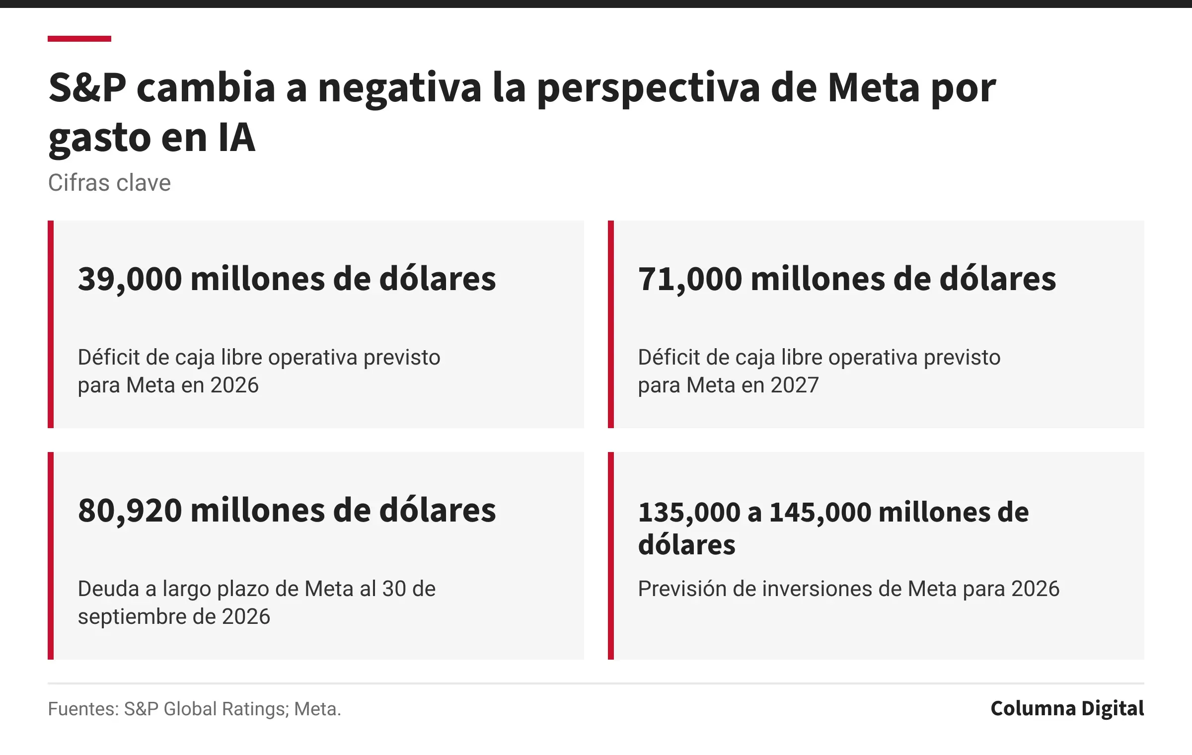 Cifras clave: 39,000 millones de dólares, Déficit de caja libre operativa previsto para Meta en 2026; 71,000 millones de dólares, Déficit de caja libre operativa previsto para Meta en 2027; 80,920 millones de dólares, Deuda a largo plazo de Meta al 30 de septiembre de 2026; 135,000 a 145,000 millones de dólares, Previsión de inversiones de Meta para 2026.