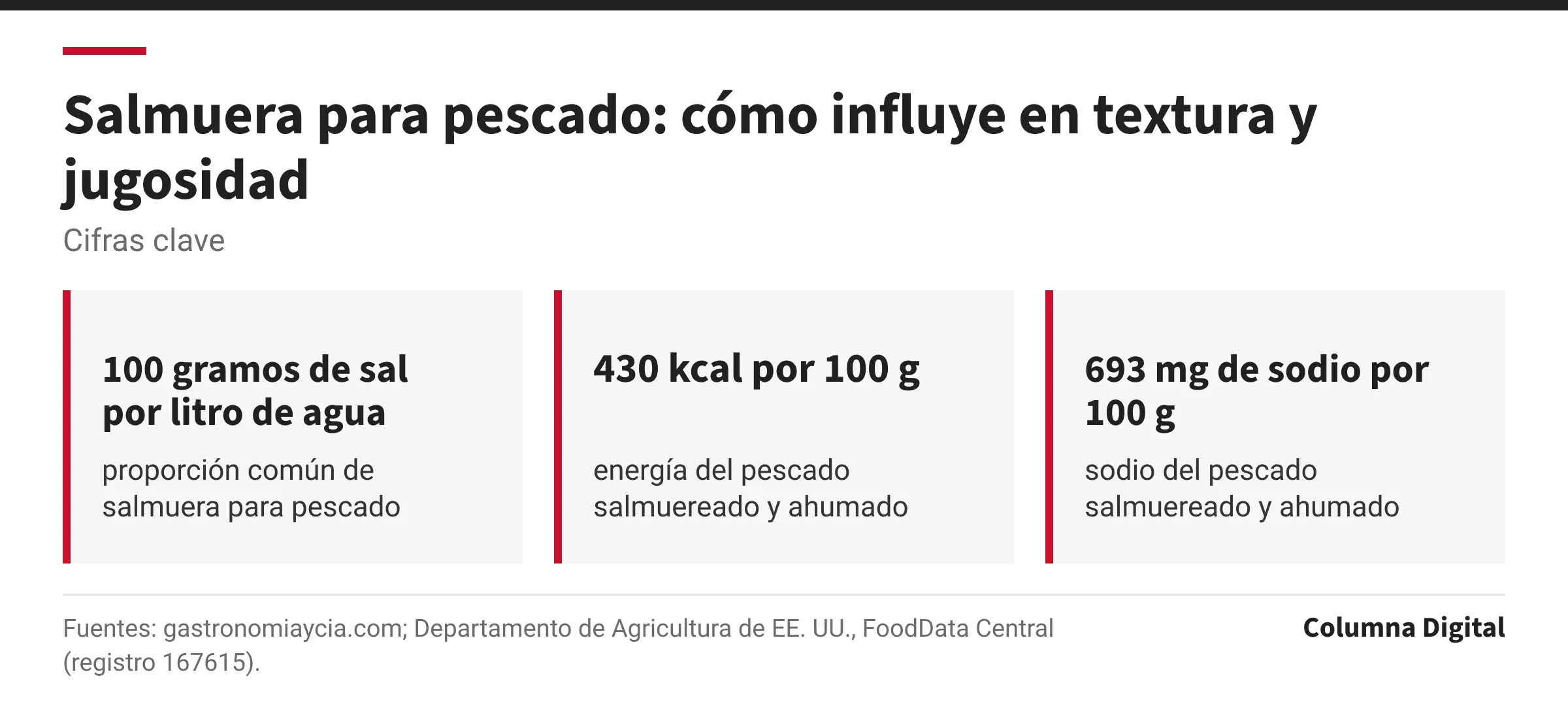 Cifras clave: 100 gramos de sal por litro de agua, proporción común de salmuera para pescado; 430 kcal por 100 g, energía del pescado salmuereado y ahumado; 693 mg de sodio por 100 g, sodio del pescado salmuereado y ahumado.