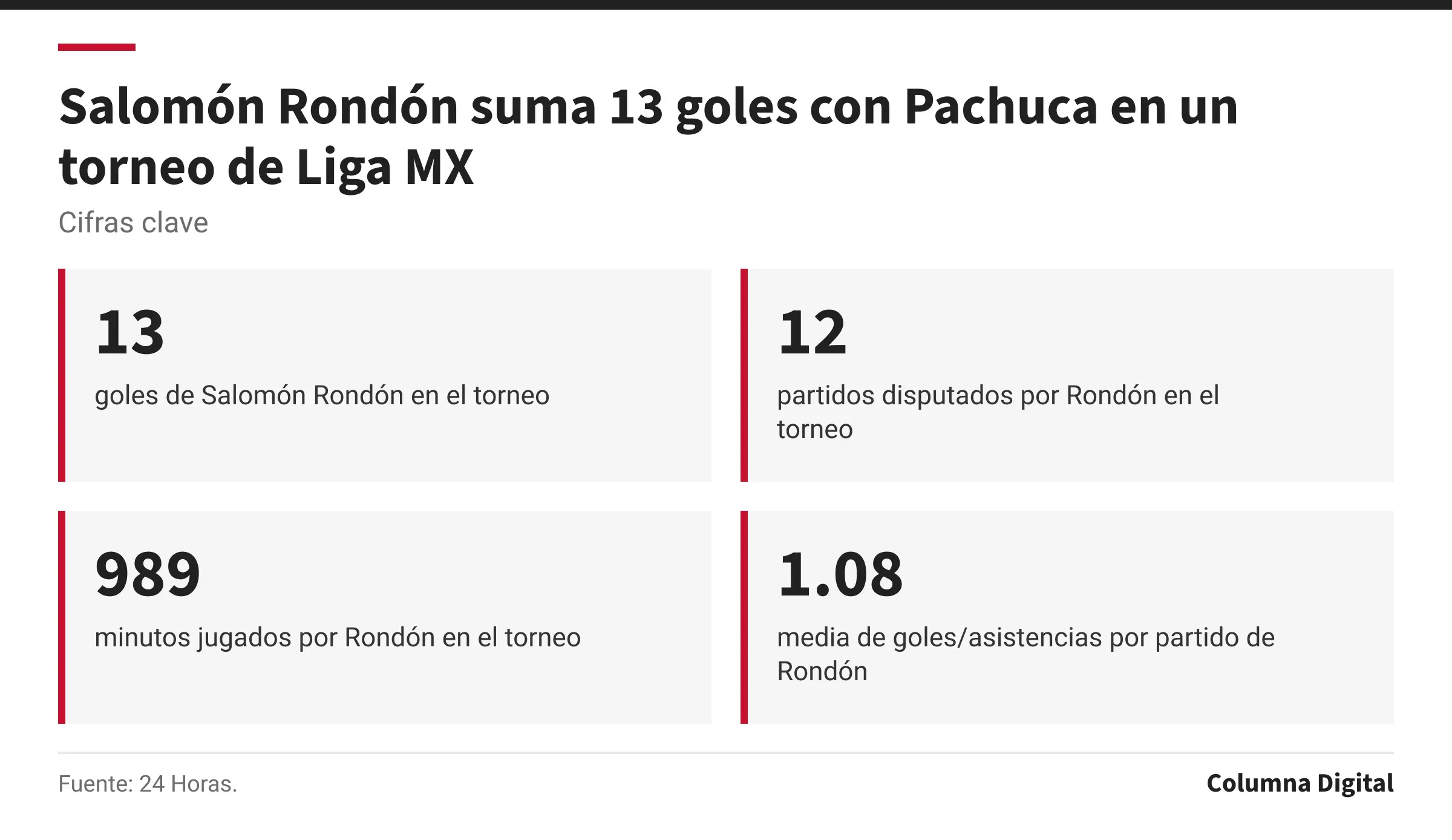 Cifras clave: 13, goles de Salomón Rondón en el torneo; 12, partidos disputados por Rondón en el torneo; 989, minutos jugados por Rondón en el torneo; 1.08, media de goles/asistencias por partido de Rondón.
