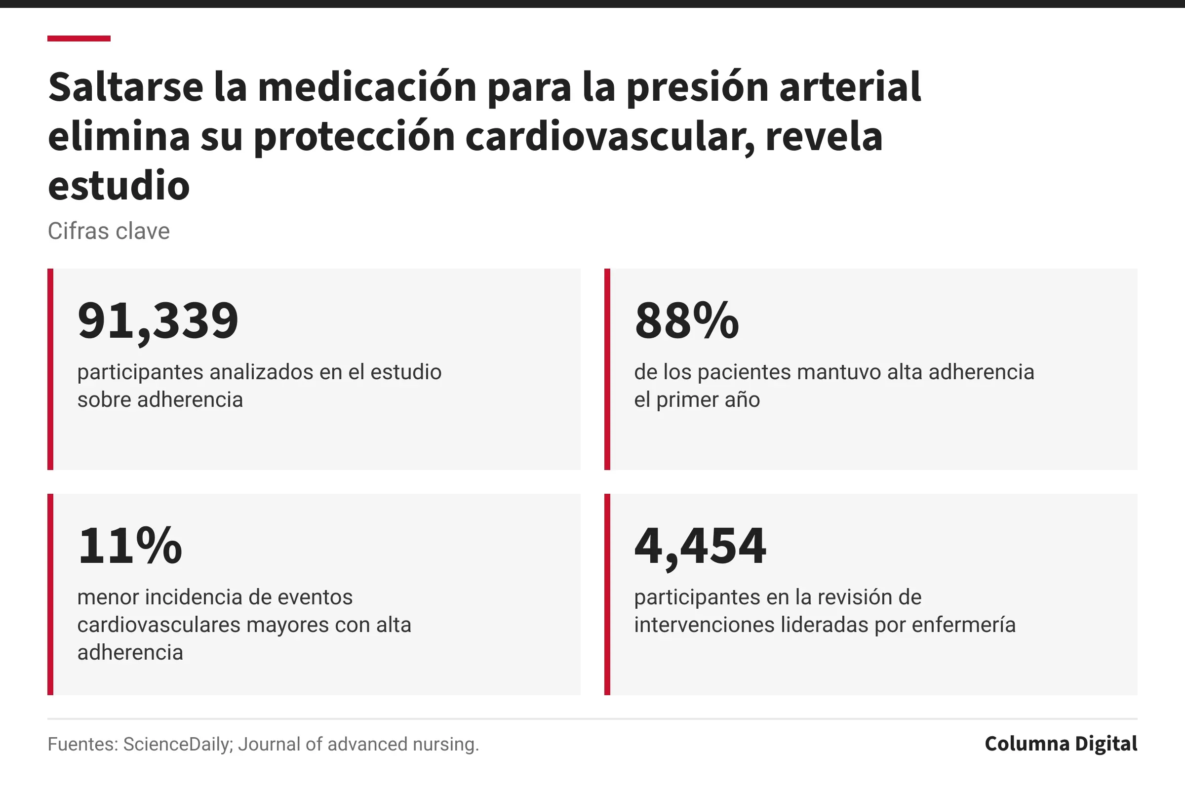 Cifras clave: 91,339, participantes analizados en el estudio sobre adherencia; 88%, de los pacientes mantuvo alta adherencia el primer año; 11%, menor incidencia de eventos cardiovasculares mayores con alta adherencia; 4,454, participantes en la revisión de intervenciones lideradas por enfermería.
