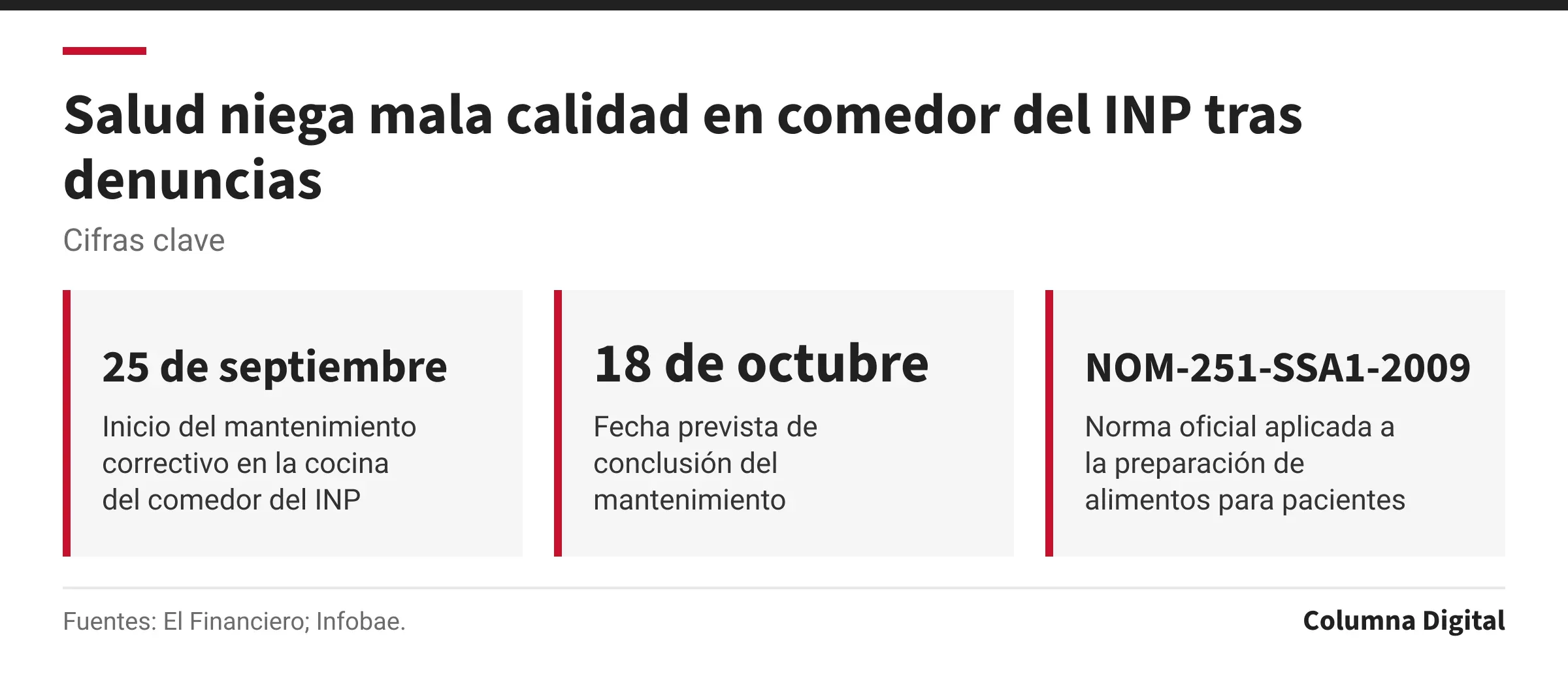 Cifras clave: 25 de septiembre, Inicio del mantenimiento correctivo en la cocina del comedor del INP; 18 de octubre, Fecha prevista de conclusión del mantenimiento; NOM-251-SSA1-2009, Norma oficial aplicada a la preparación de alimentos para pacientes.