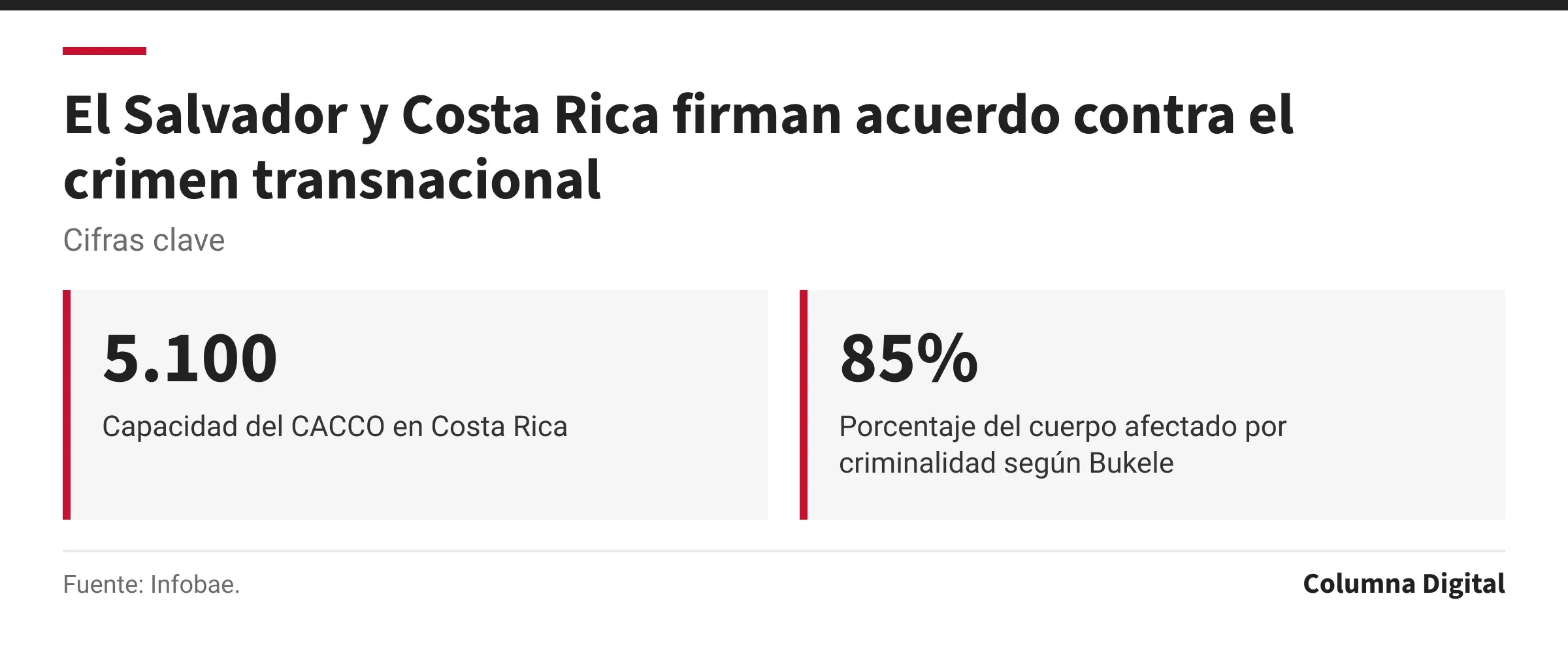 Cifras clave: 5.100, Capacidad del CACCO en Costa Rica; 85%, Porcentaje del cuerpo afectado por criminalidad según Bukele.