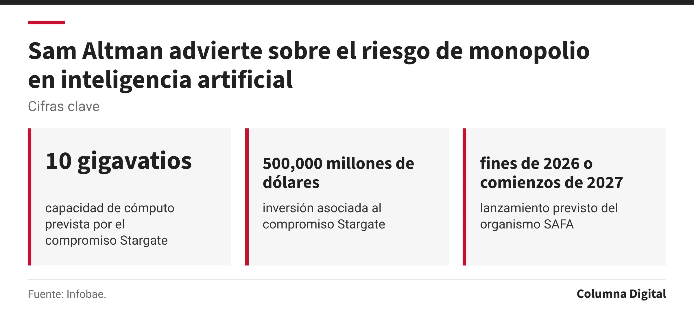 Cifras clave: 10 gigavatios, capacidad de cómputo prevista por el compromiso Stargate; 500,000 millones de dólares, inversión asociada al compromiso Stargate; fines de 2026 o comienzos de 2027, lanzamiento previsto del organismo SAFA.