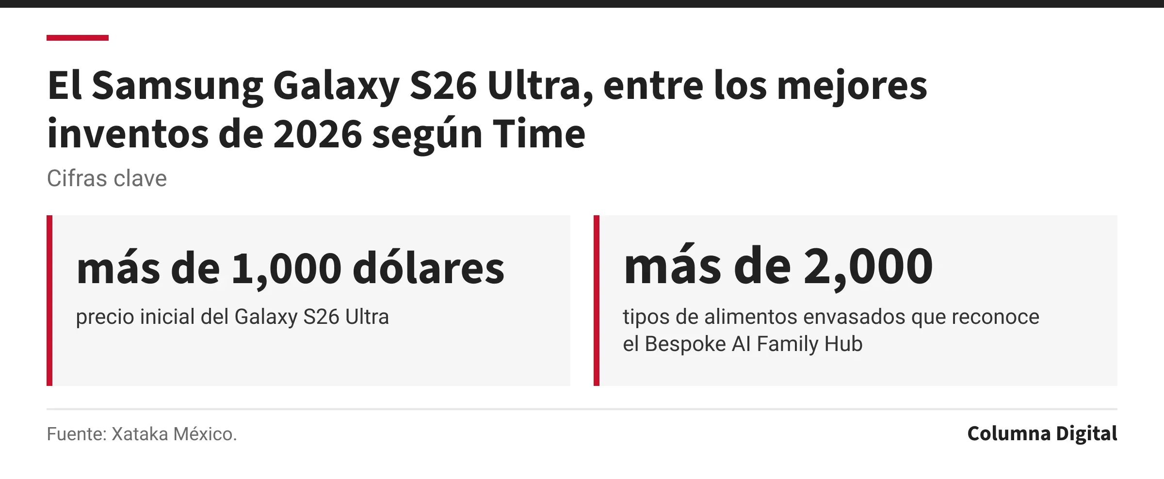 Cifras clave: más de 1,000 dólares, precio inicial del Galaxy S26 Ultra; más de 2,000, tipos de alimentos envasados que reconoce el Bespoke AI Family Hub.