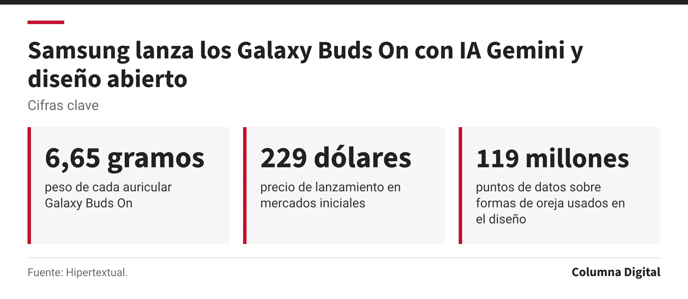 Cifras clave: 6,65 gramos, peso de cada auricular Galaxy Buds On; 229 dólares, precio de lanzamiento en mercados iniciales; 119 millones, puntos de datos sobre formas de oreja usados en el diseño.