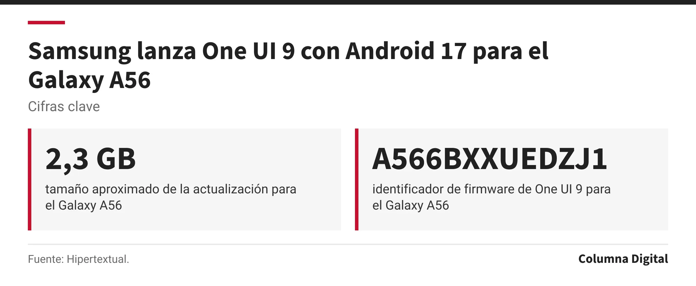 Cifras clave: 2,3 GB, tamaño aproximado de la actualización para el Galaxy A56; A566BXXUEDZJ1, identificador de firmware de One UI 9 para el Galaxy A56.