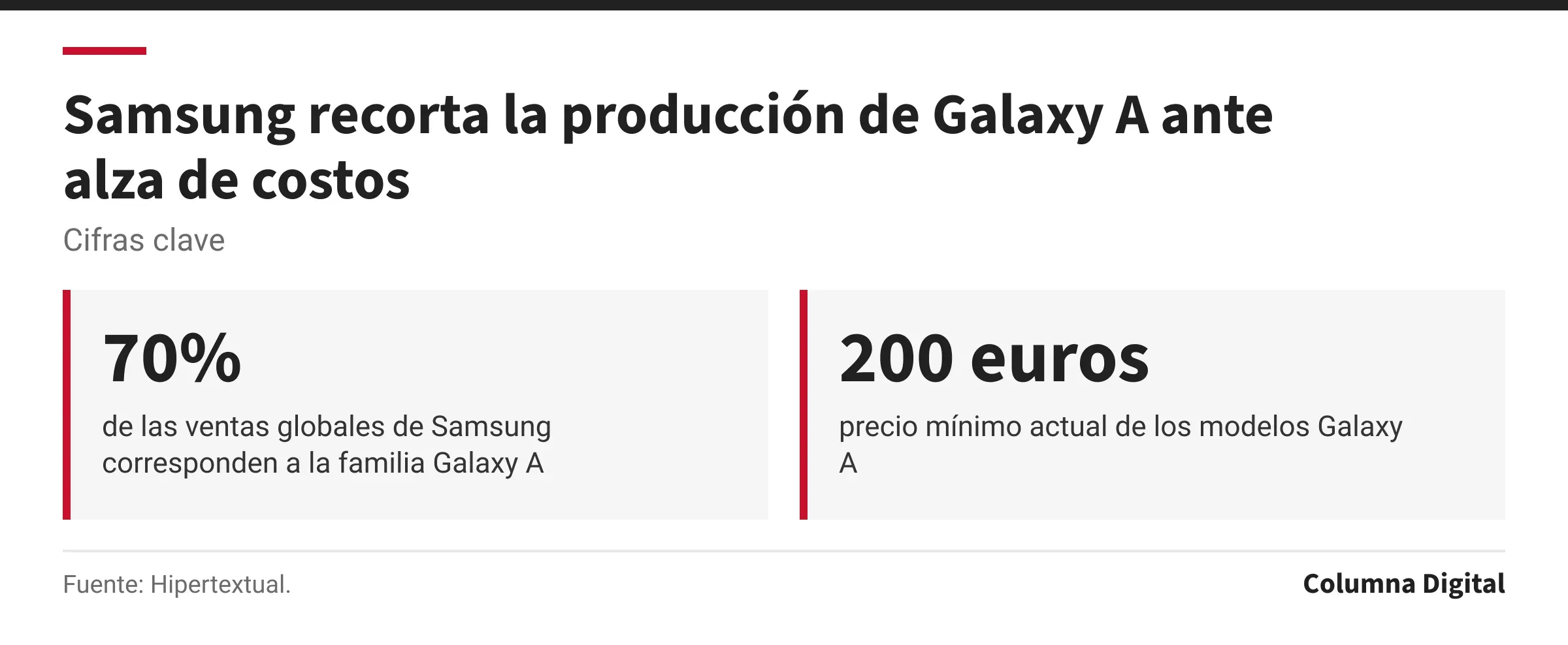 Cifras clave: 70%, de las ventas globales de Samsung corresponden a la familia Galaxy A; 200 euros, precio mínimo actual de los modelos Galaxy A.