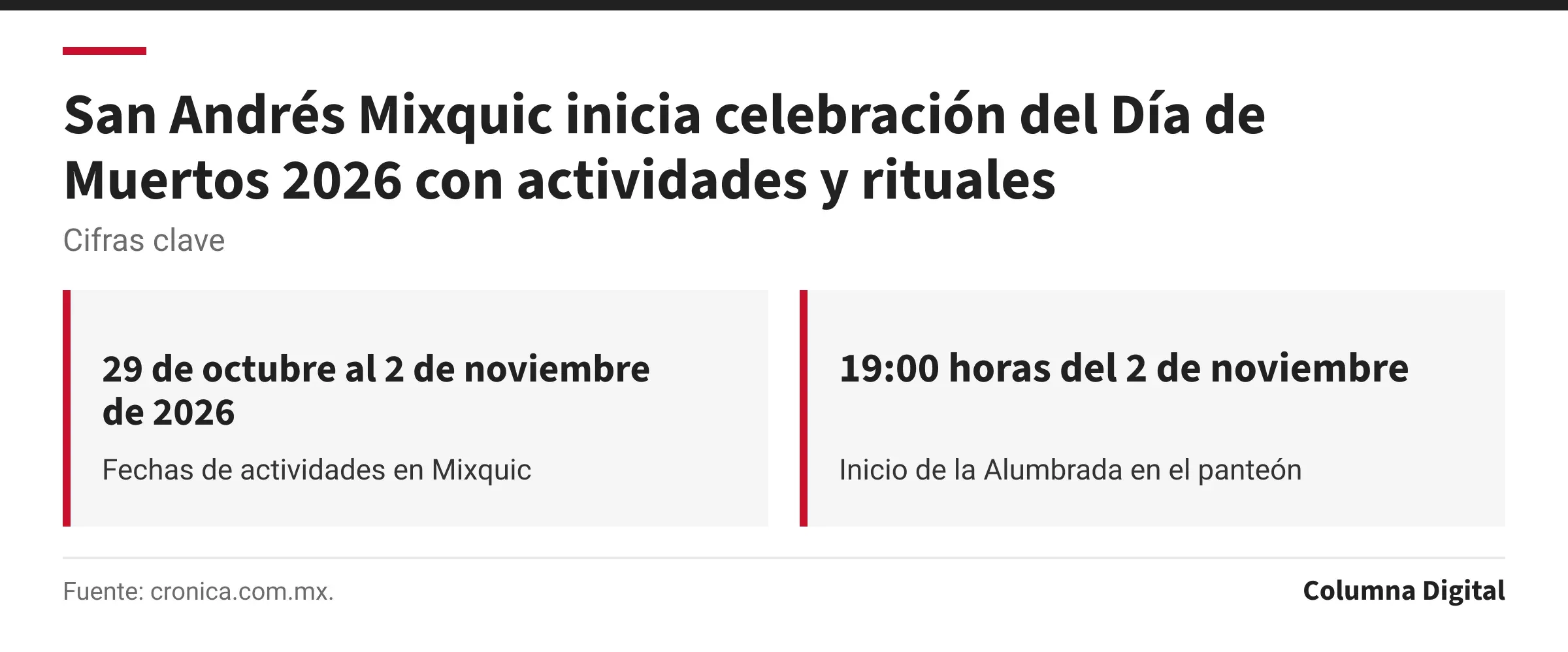 Cifras clave: 29 de octubre al 2 de noviembre de 2026, Fechas de actividades en Mixquic; 19:00 horas del 2 de noviembre, Inicio de la Alumbrada en el panteón.