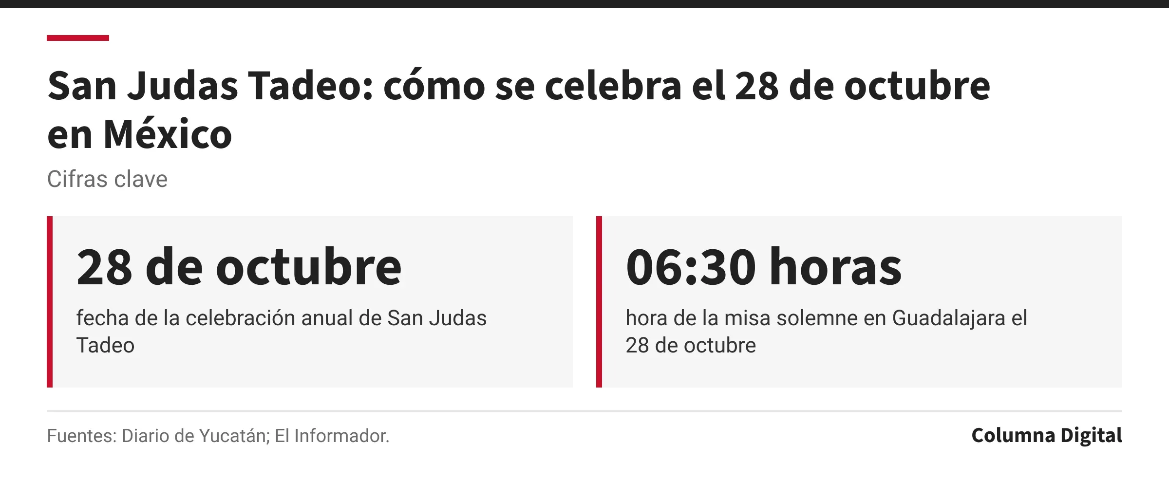 Cifras clave: 28 de octubre, fecha de la celebración anual de San Judas Tadeo; 06:30 horas, hora de la misa solemne en Guadalajara el 28 de octubre.