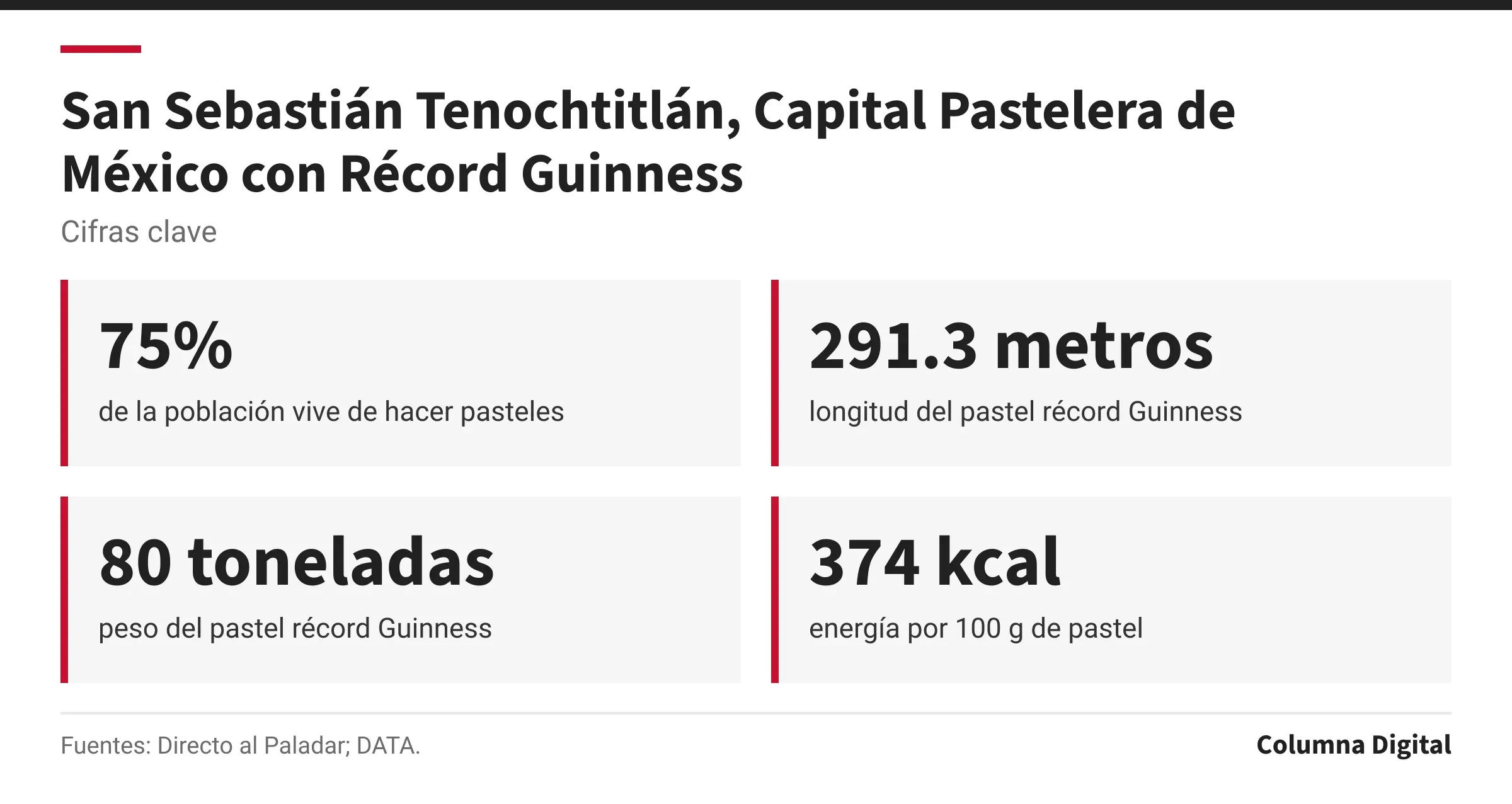 Cifras clave: 75%, de la población vive de hacer pasteles; 291.3 metros, longitud del pastel récord Guinness; 80 toneladas, peso del pastel récord Guinness; 374 kcal, energía por 100 g de pastel.