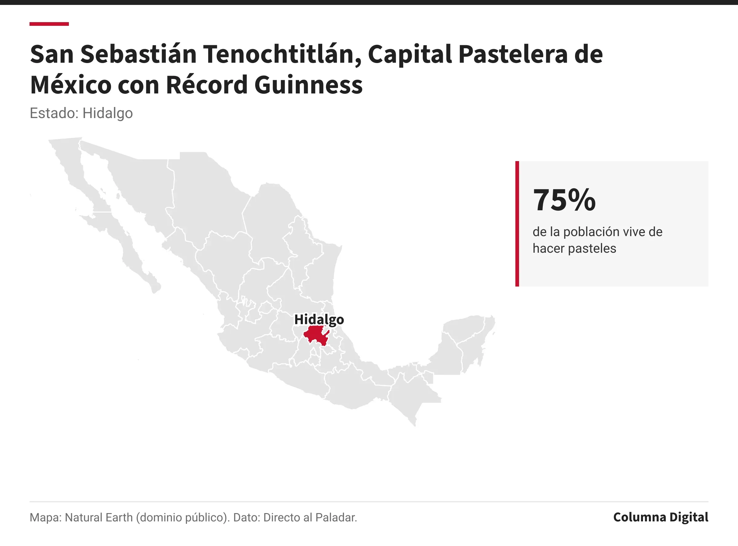 Mapa de México con Hidalgo resaltado; 75%: de la población vive de hacer pasteles.