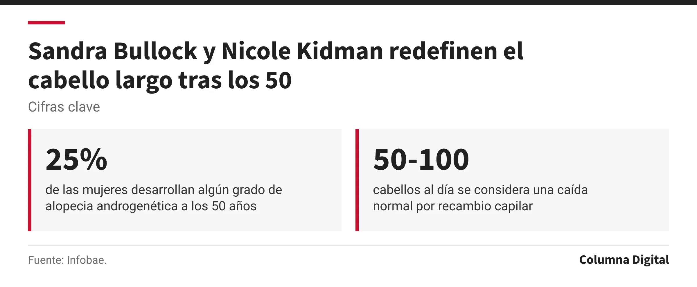 Cifras clave: 25%, de las mujeres desarrollan algún grado de alopecia androgenética a los 50 años; 50-100, cabellos al día se considera una caída normal por recambio capilar.