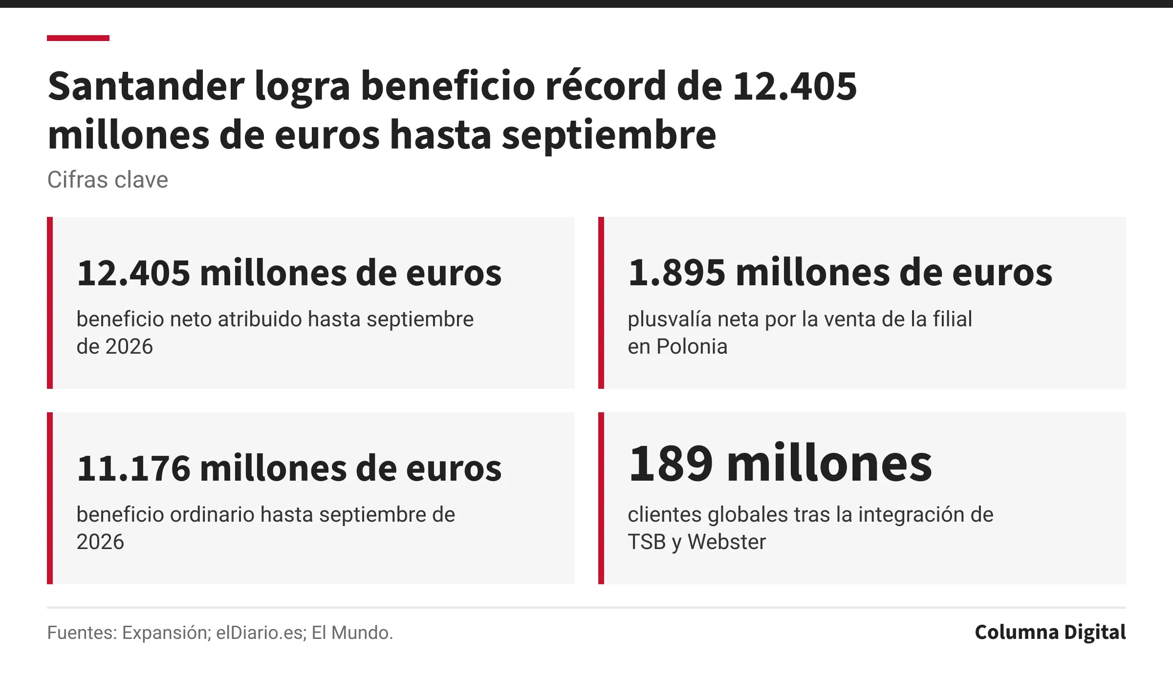 Cifras clave: 12.405 millones de euros, beneficio neto atribuido hasta septiembre de 2026; 1.895 millones de euros, plusvalía neta por la venta de la filial en Polonia; 11.176 millones de euros, beneficio ordinario hasta septiembre de 2026; 189 millones, clientes globales tras la integración de TSB y Webster.