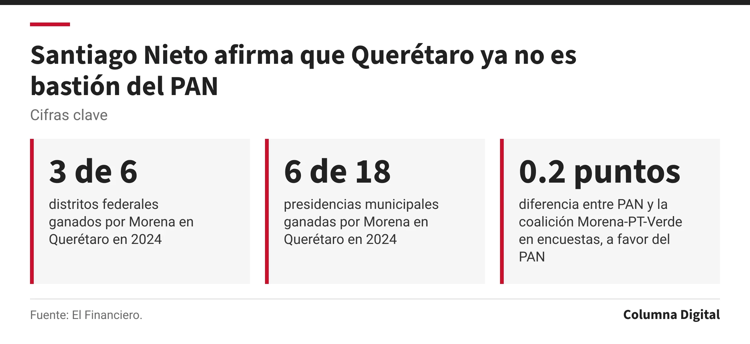 Cifras clave: 3 de 6, distritos federales ganados por Morena en Querétaro en 2024; 6 de 18, presidencias municipales ganadas por Morena en Querétaro en 2024; 0.2 puntos, diferencia entre PAN y la coalición Morena-PT-Verde en encuestas, a favor del PAN.