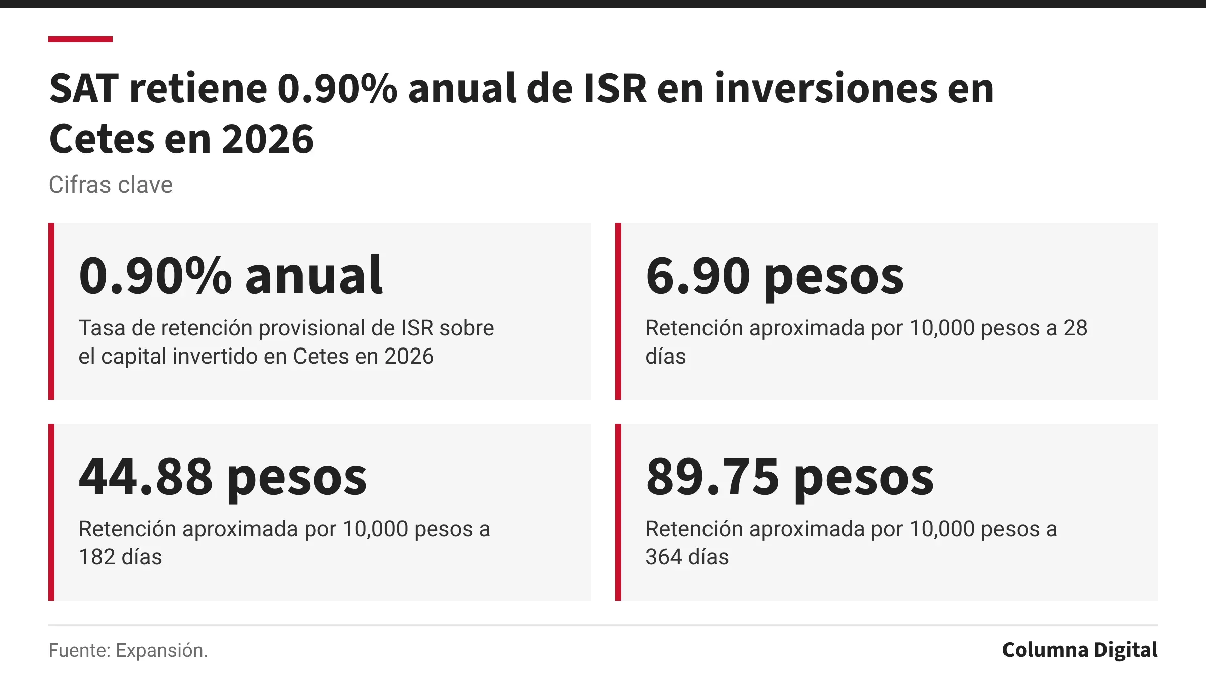 Cifras clave: 0.90% anual, Tasa de retención provisional de ISR sobre el capital invertido en Cetes en 2026; 6.90 pesos, Retención aproximada por 10,000 pesos a 28 días; 44.88 pesos, Retención aproximada por 10,000 pesos a 182 días; 89.75 pesos, Retención aproximada por 10,000 pesos a 364 días.