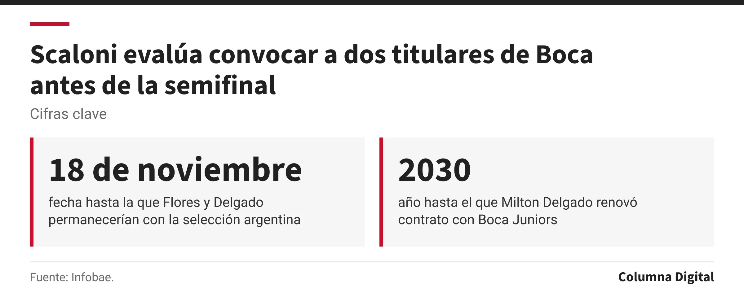 Cifras clave: 18 de noviembre, fecha hasta la que Flores y Delgado permanecerían con la selección argentina; 2030, año hasta el que Milton Delgado renovó contrato con Boca Juniors.